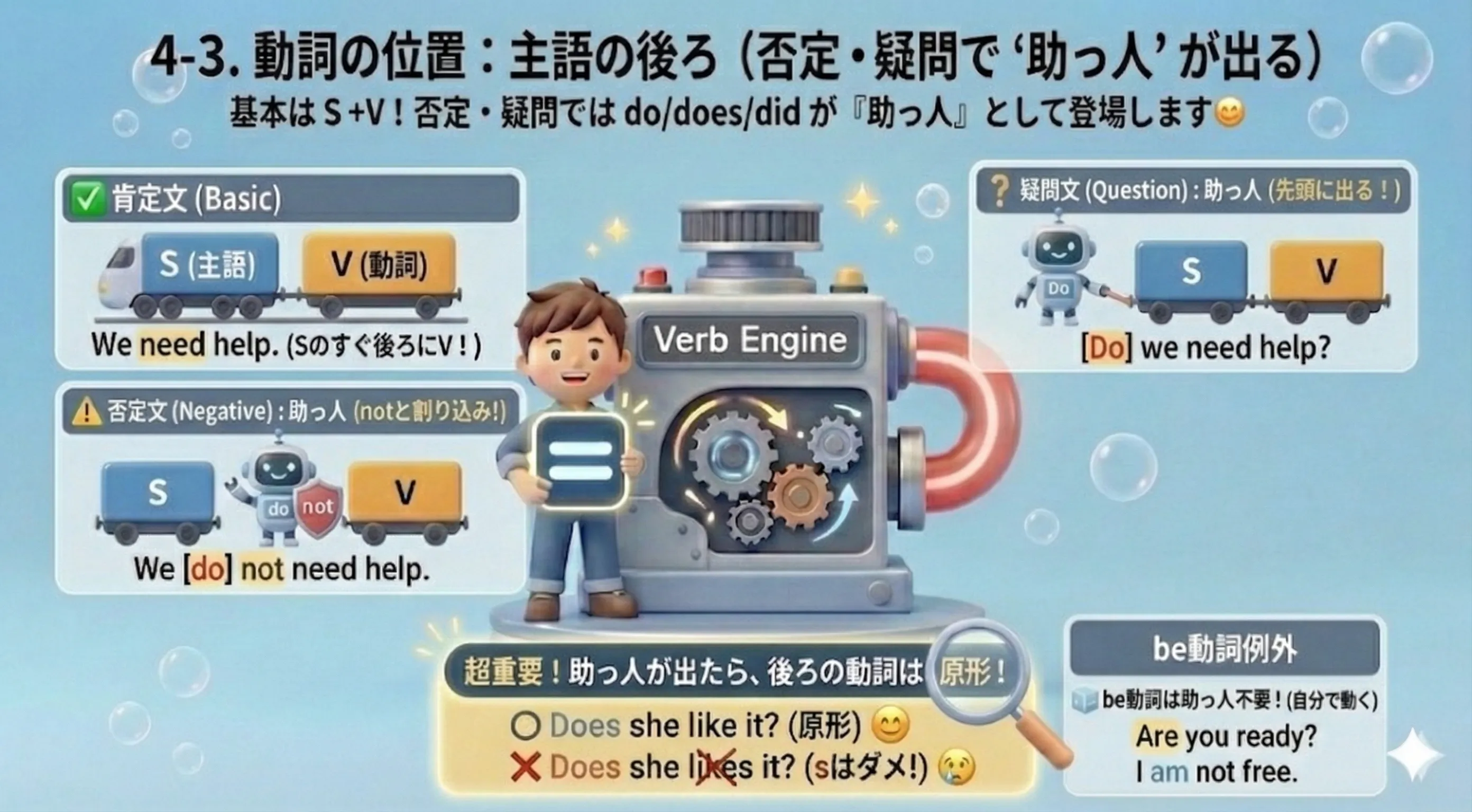 基本語順は主語の後ろに動詞：否定・疑問では do/does/did が助っ人として前に出る