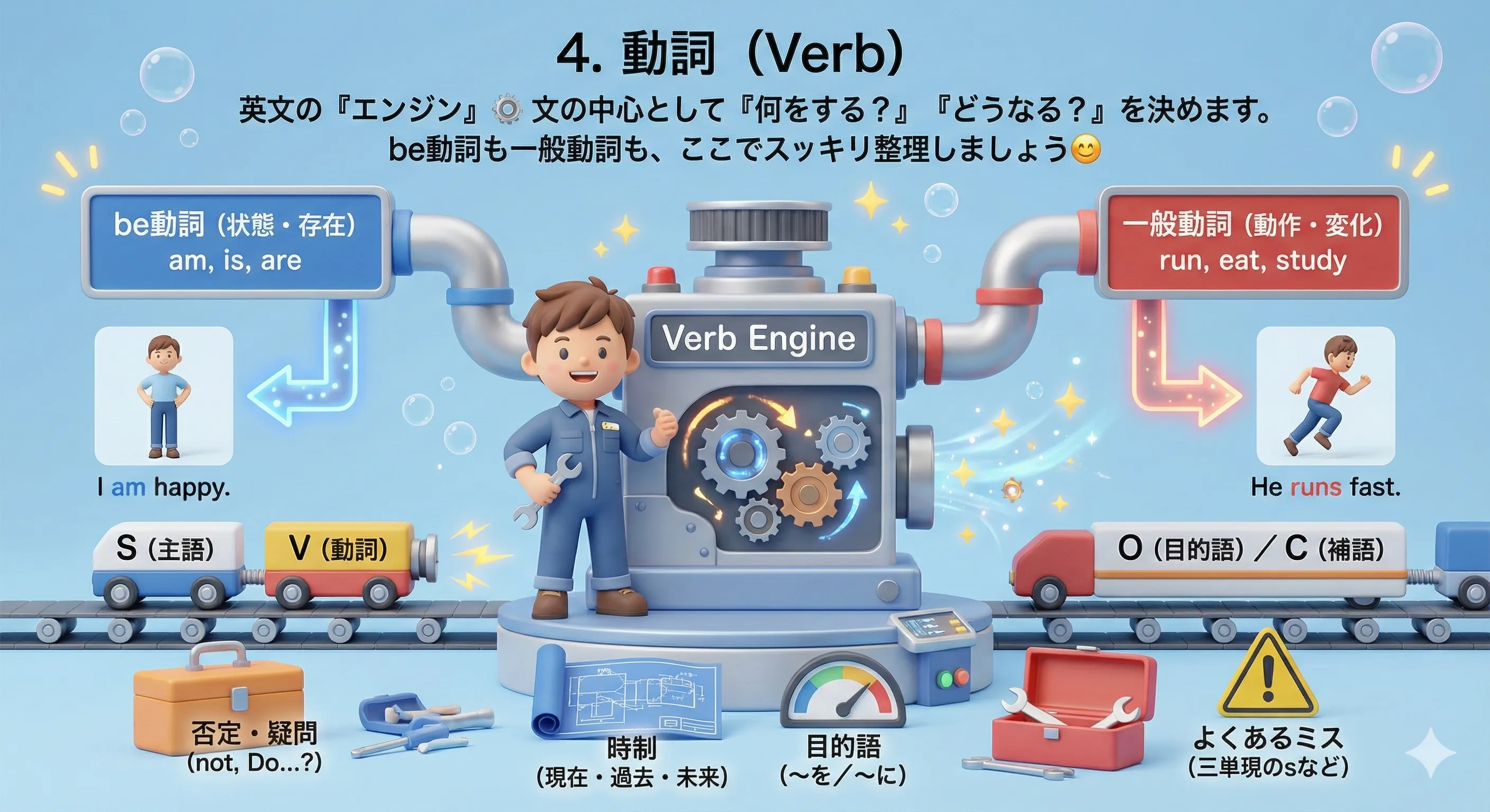 動詞の全体像：動き・状態、be動詞と一般動詞、否定・疑問、時制、目的語、よくあるミス