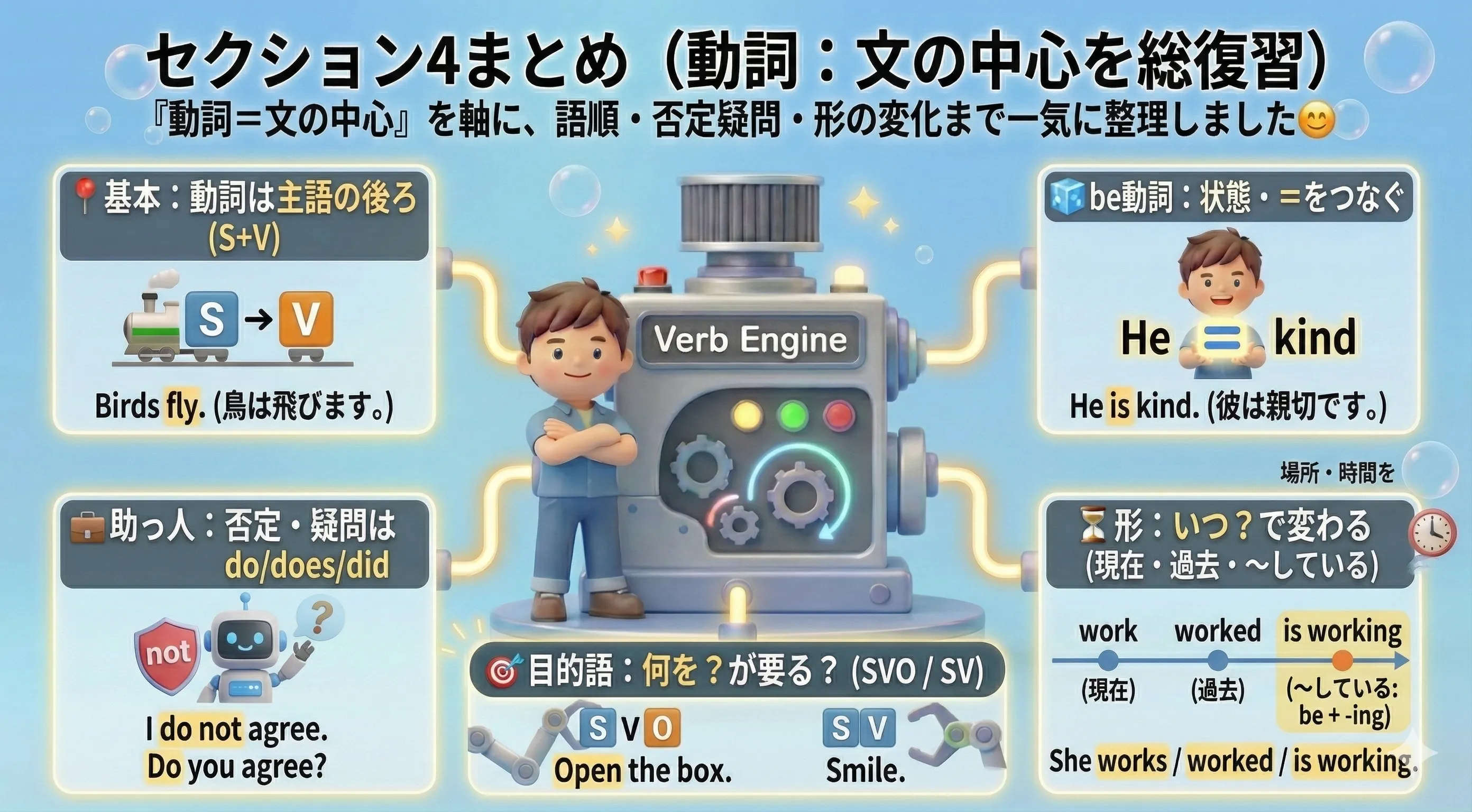 動詞まとめ：S+V、be動詞と一般動詞、否定疑問のdo、動詞の形（現在/過去/-ing）、目的語、よくあるミス
