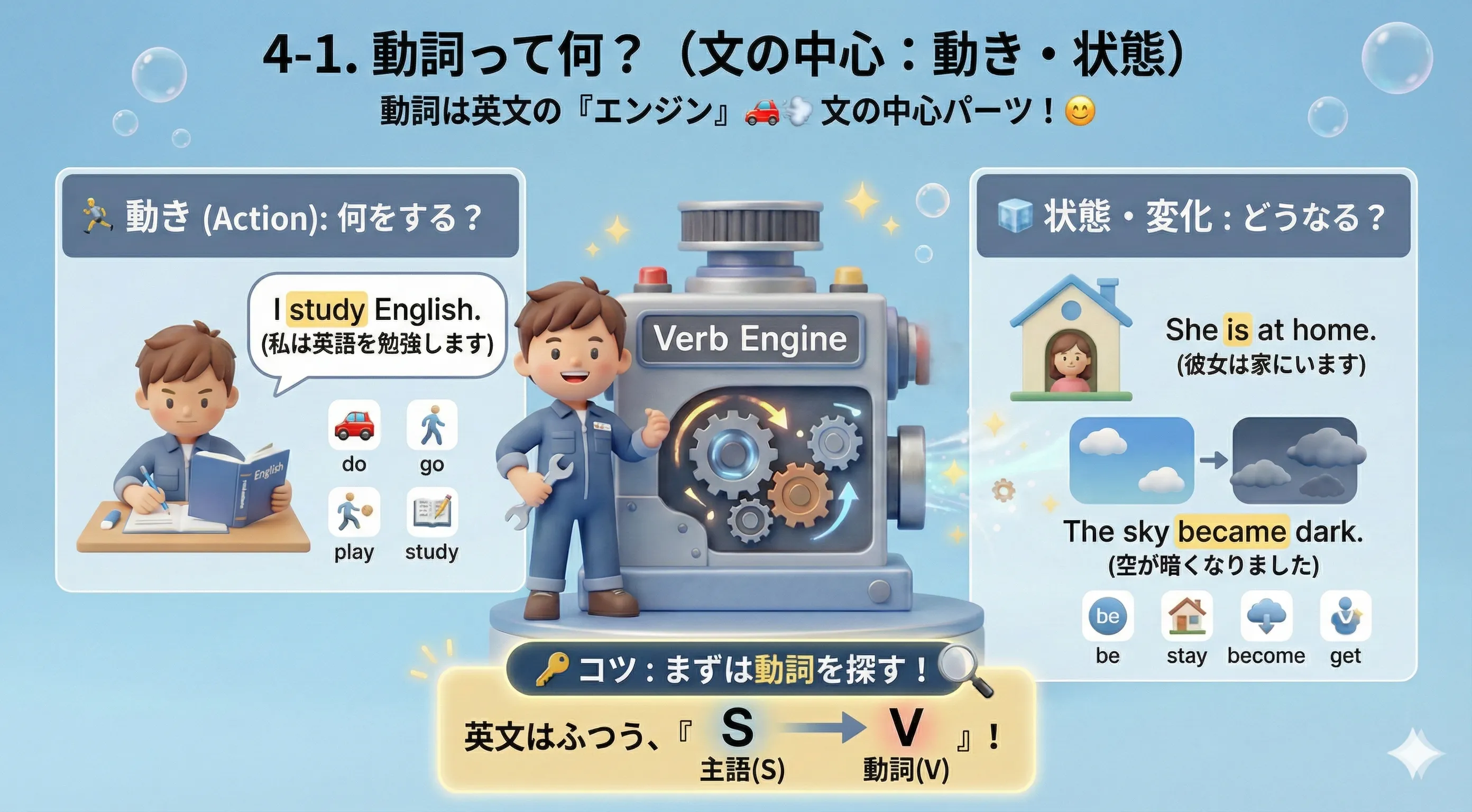 動詞は英文の中心：動き（run, study）や状態（be, stay）のイメージ