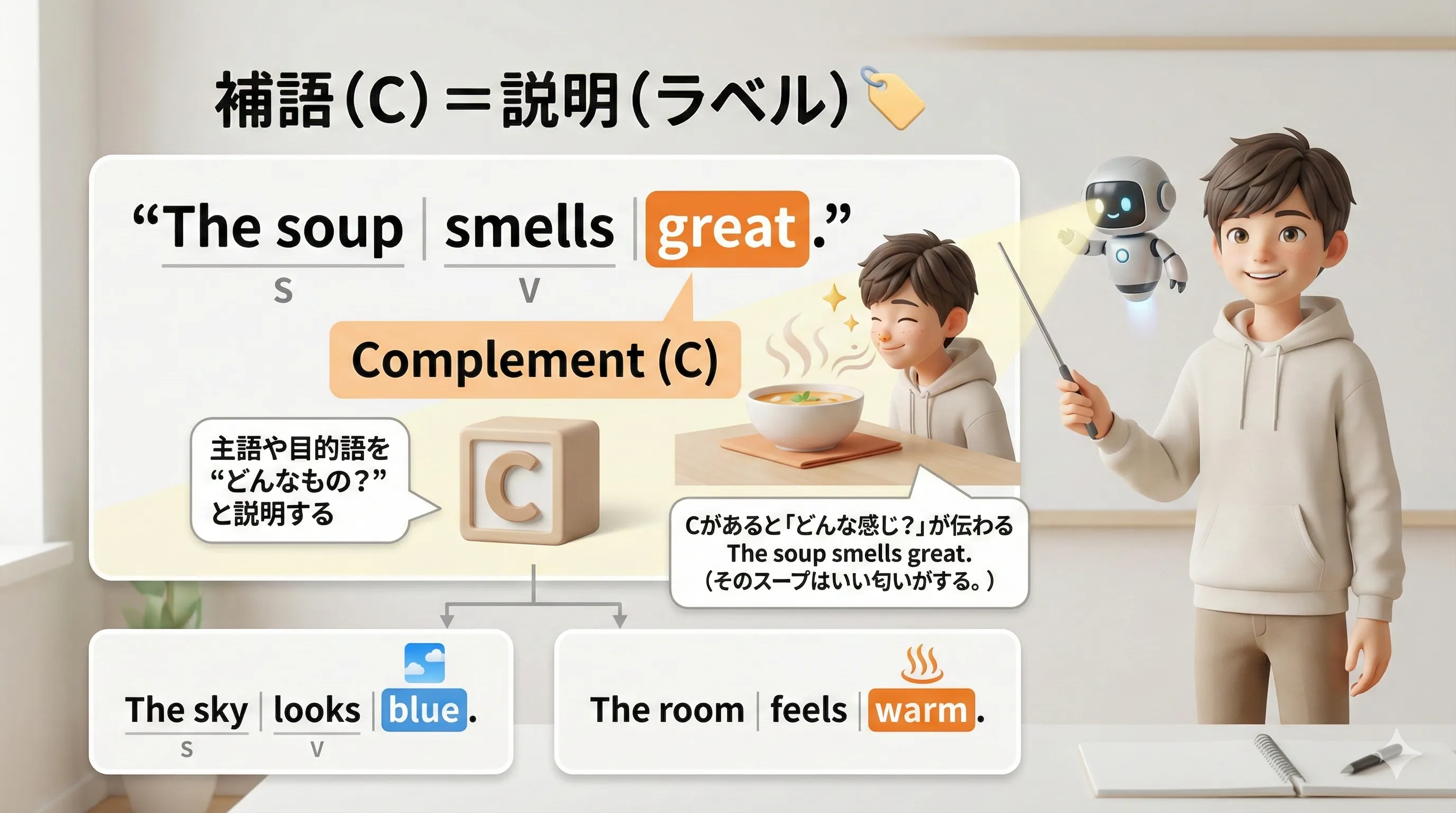 補語（Complement）は主語や目的語を説明する鏡（ミラー）のイメージ図