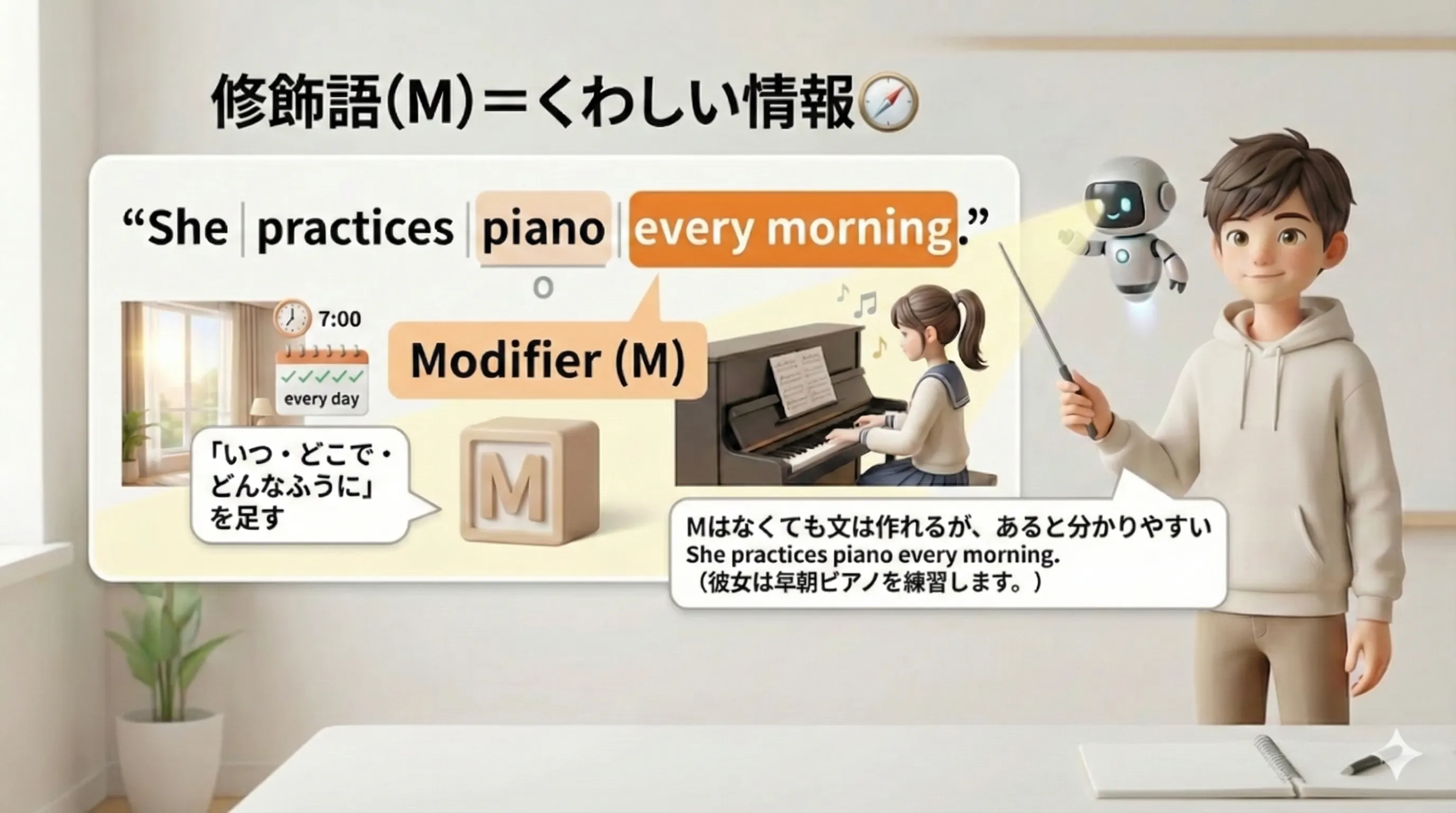 修飾語（Modifier）は文にくわしい情報を足すプラス要素のイメージ図