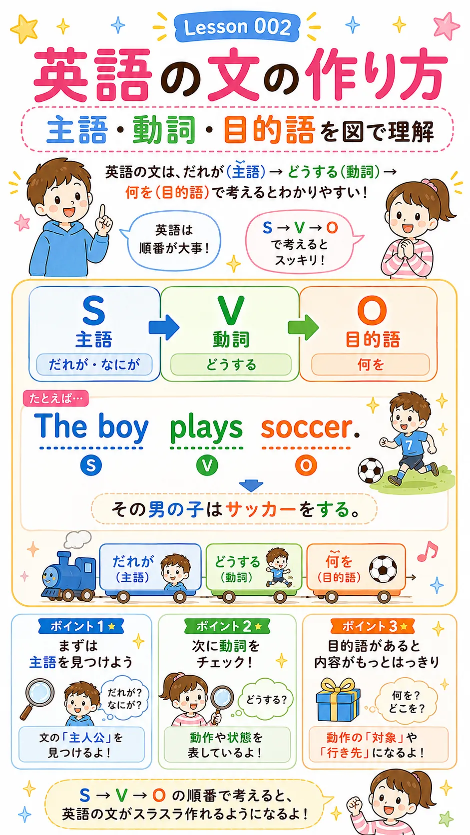 英語の文の作り方：主語・動詞・目的語を図で理解する冒頭イラスト