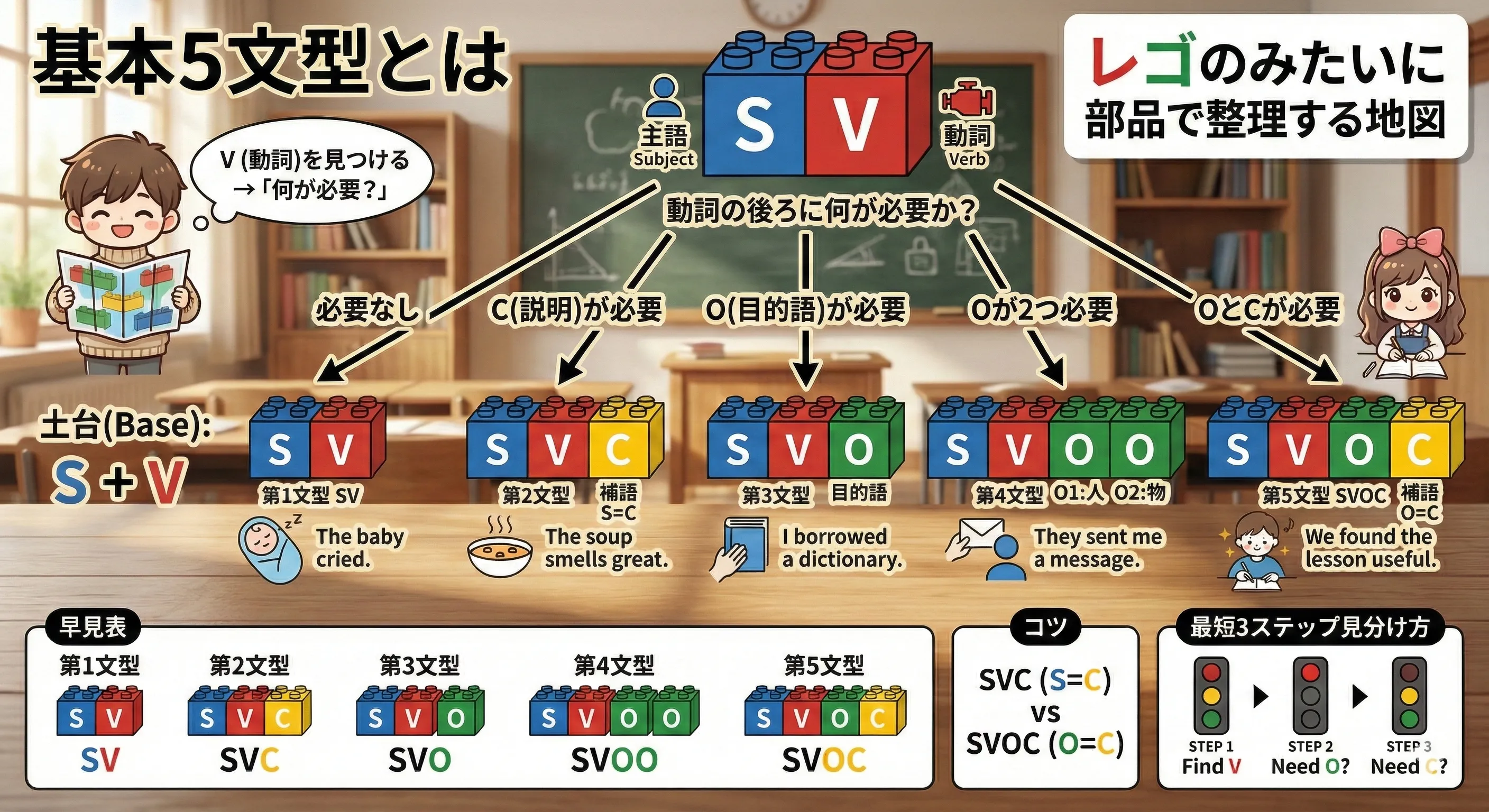 基本5文型のイメージ図：S+Vを土台に、OやCが足されてSV〜SVOCになる