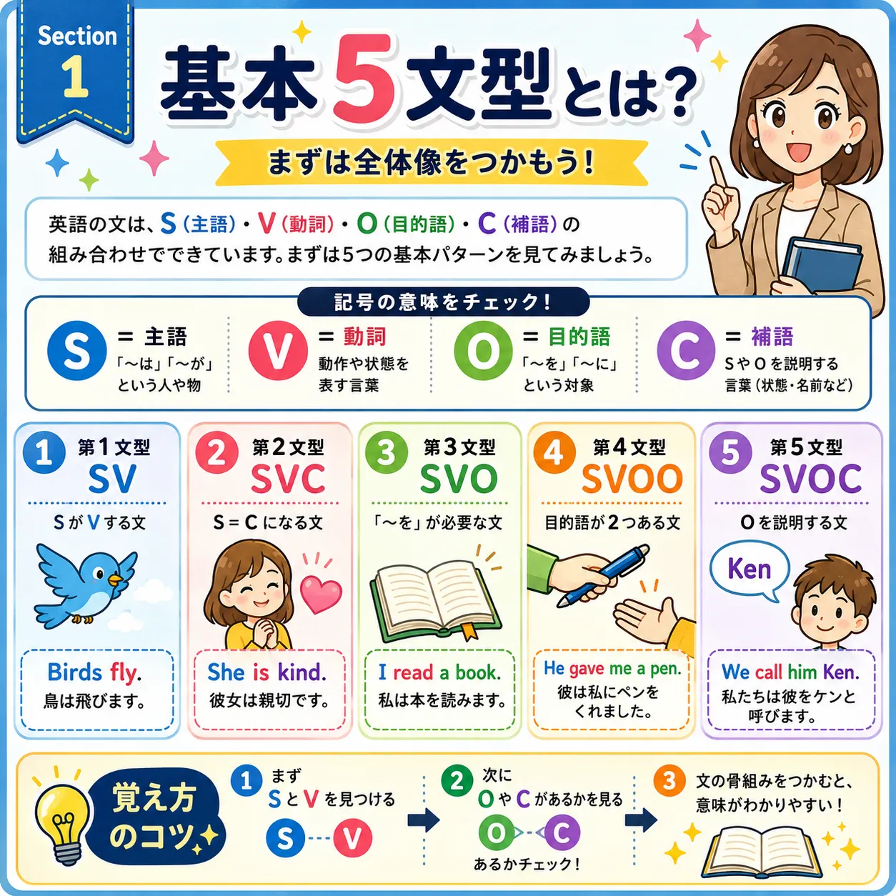 基本5文型の全体像：S V O C の役割と SV SVC SVO SVOO SVOC の違いを整理する英語学習イラスト