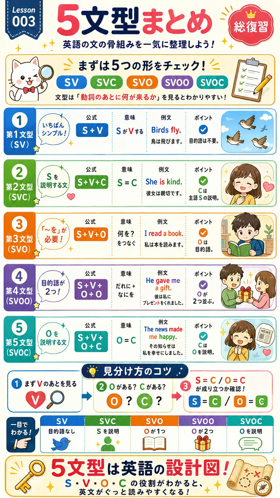 基本5文型のまとめ：SV SVC SVO SVOO SVOC の違いを比較する英語学習イラスト