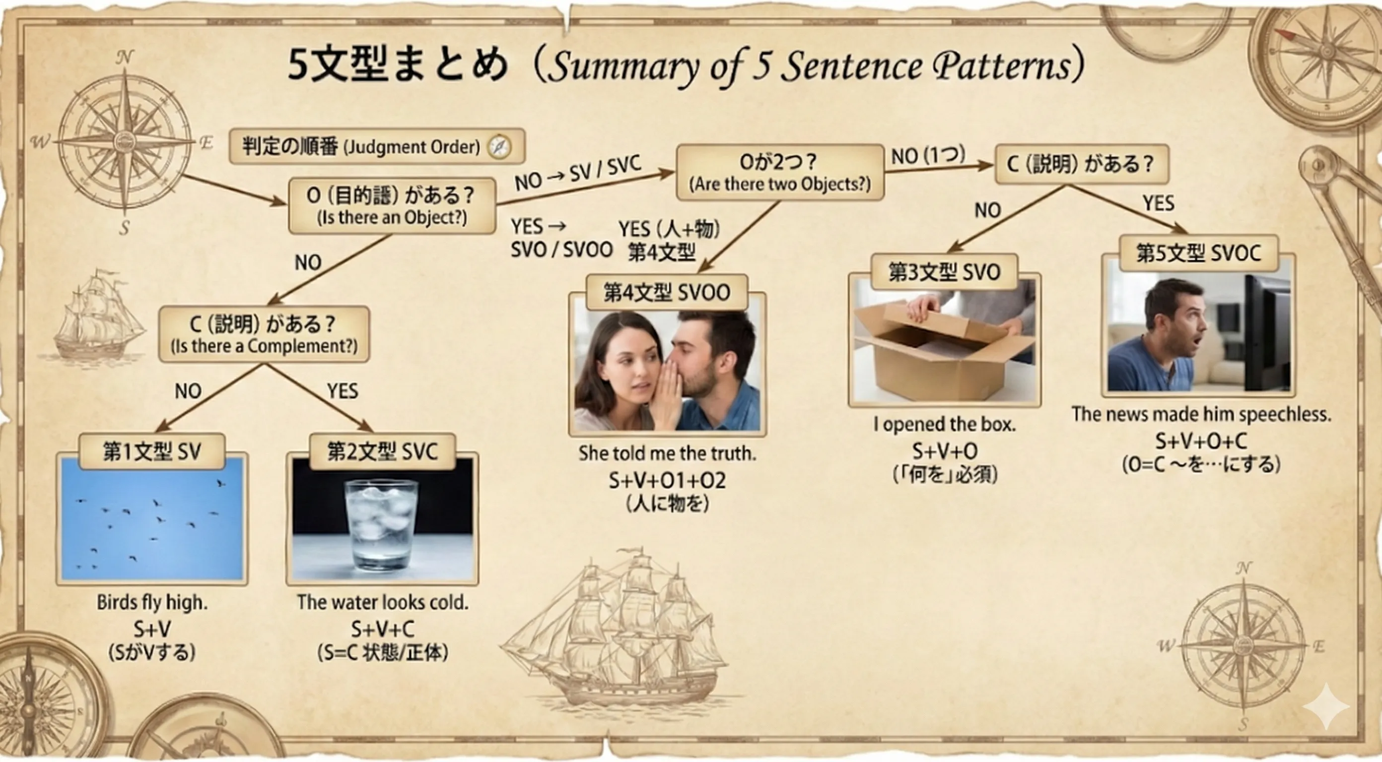 5文型まとめ図：SV・SVC・SVO・SVOO・SVOCをパーツの数と説明関係（S=C, O=C）で整理
