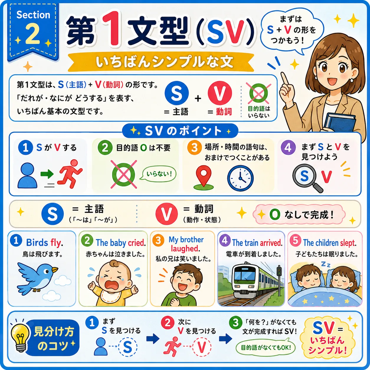 第1文型 SV：主語と動詞だけで文が成立するイメージ図