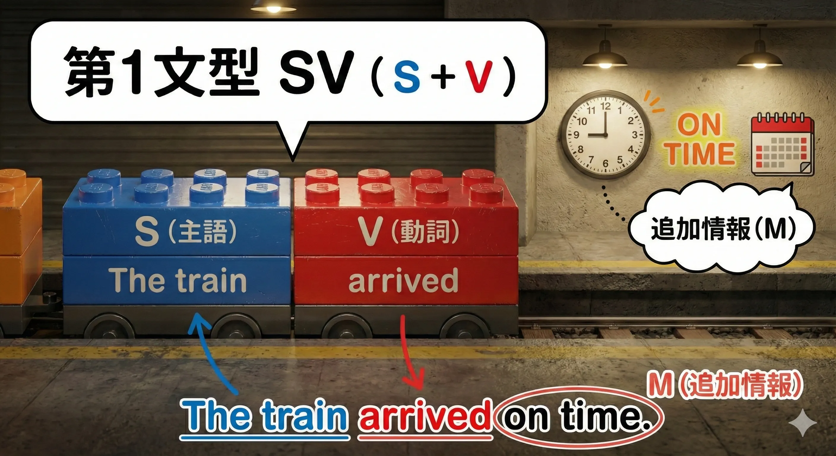 第1文型（SV）のイメージ図：S+Vが必須で、時間・場所などは追加情報として後ろに置ける