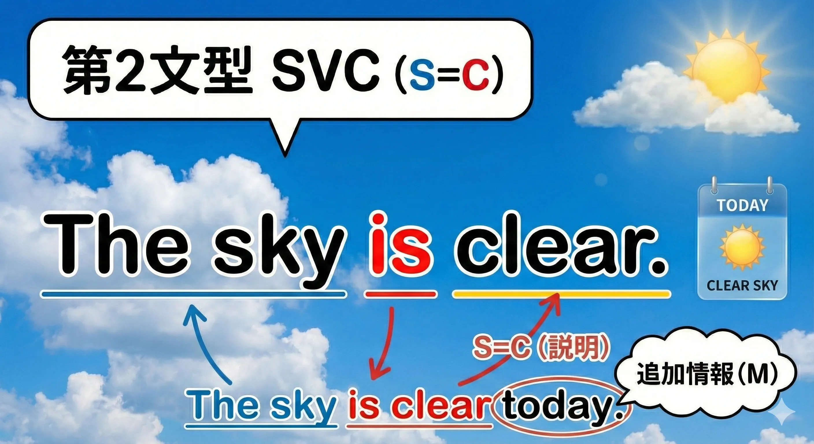 第2文型（SVC）のイメージ図：S（主語）とC（補語）がイコール関係になり、CがSを説明する