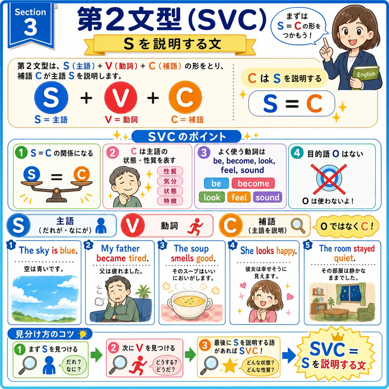 第2文型 SVC：補語 C が主語 S を説明し、S = C の関係になるイメージ図