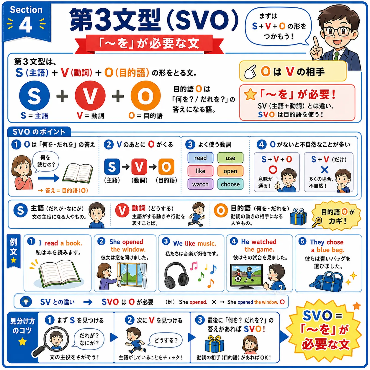 第3文型 SVO：動詞の後ろに目的語 O が必要になる文型のイメージ図