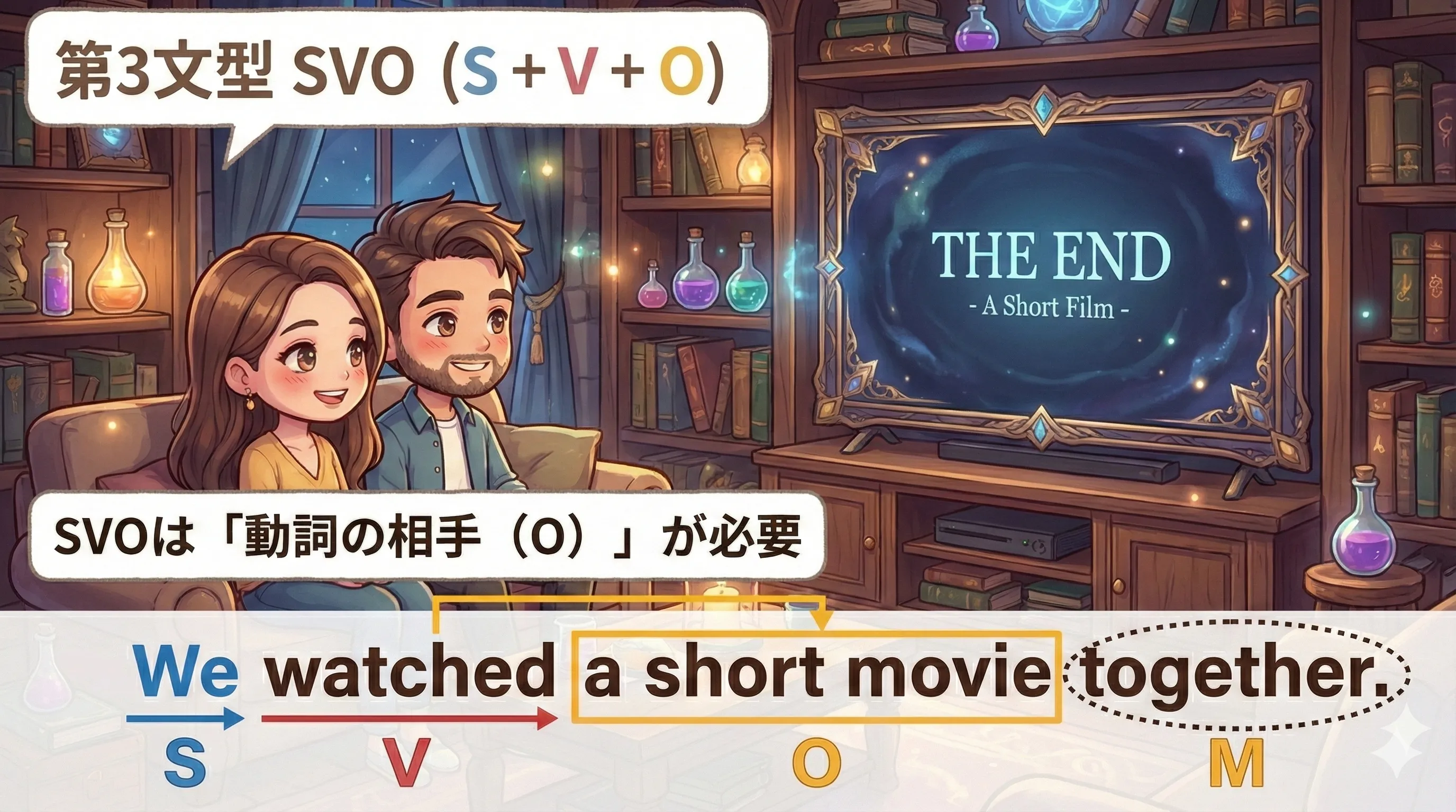 第3文型（SVO）のイメージ図：Vのあとに目的語Oが必要で『何を？』が埋まると意味が完成する