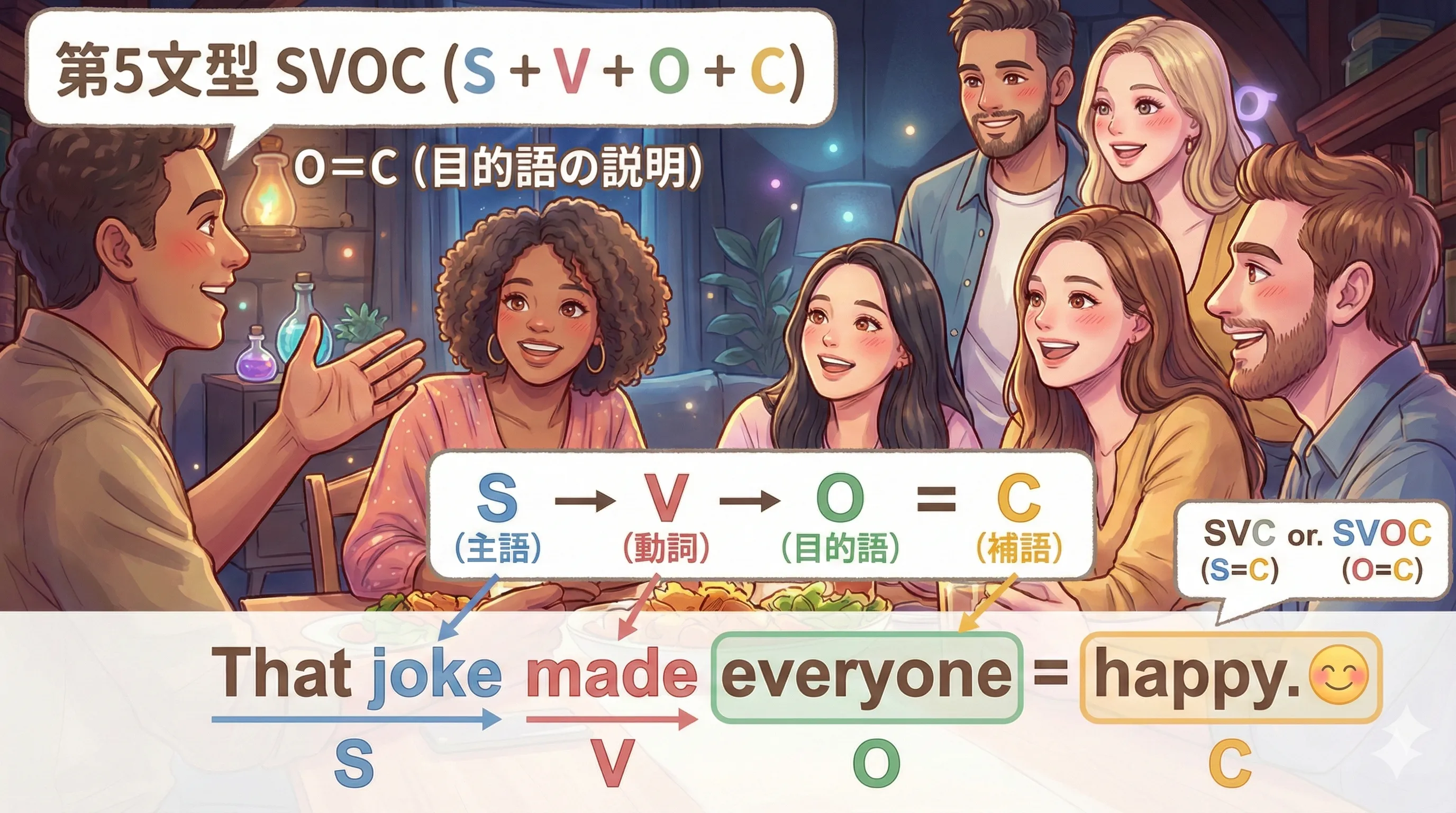 第5文型（SVOC）のイメージ図：VのあとにOが来て、CがOを説明する（O＝C）