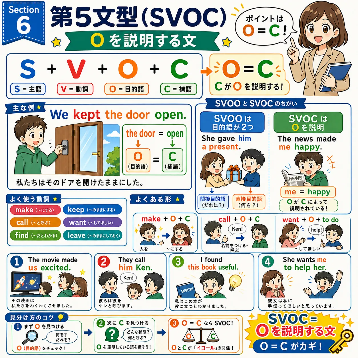 第5文型 SVOC：補語 C が目的語 O を説明し、O = C の関係になるイメージ図
