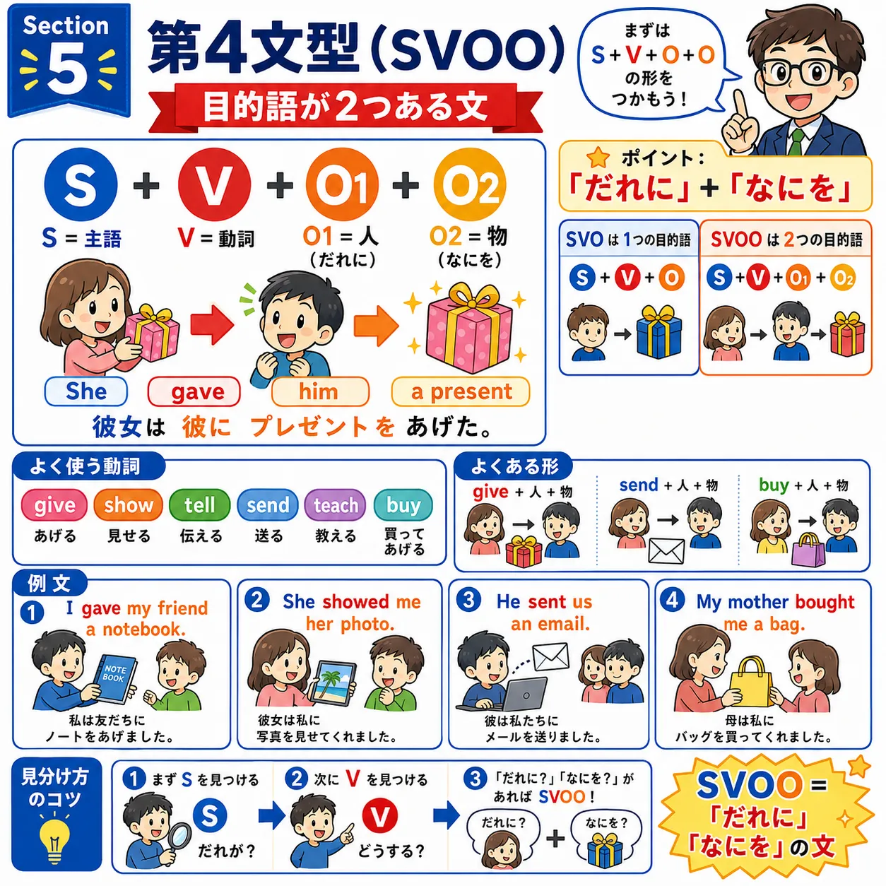第4文型 SVOO：人に物を渡すイメージで、目的語が2つ並ぶ文型の図