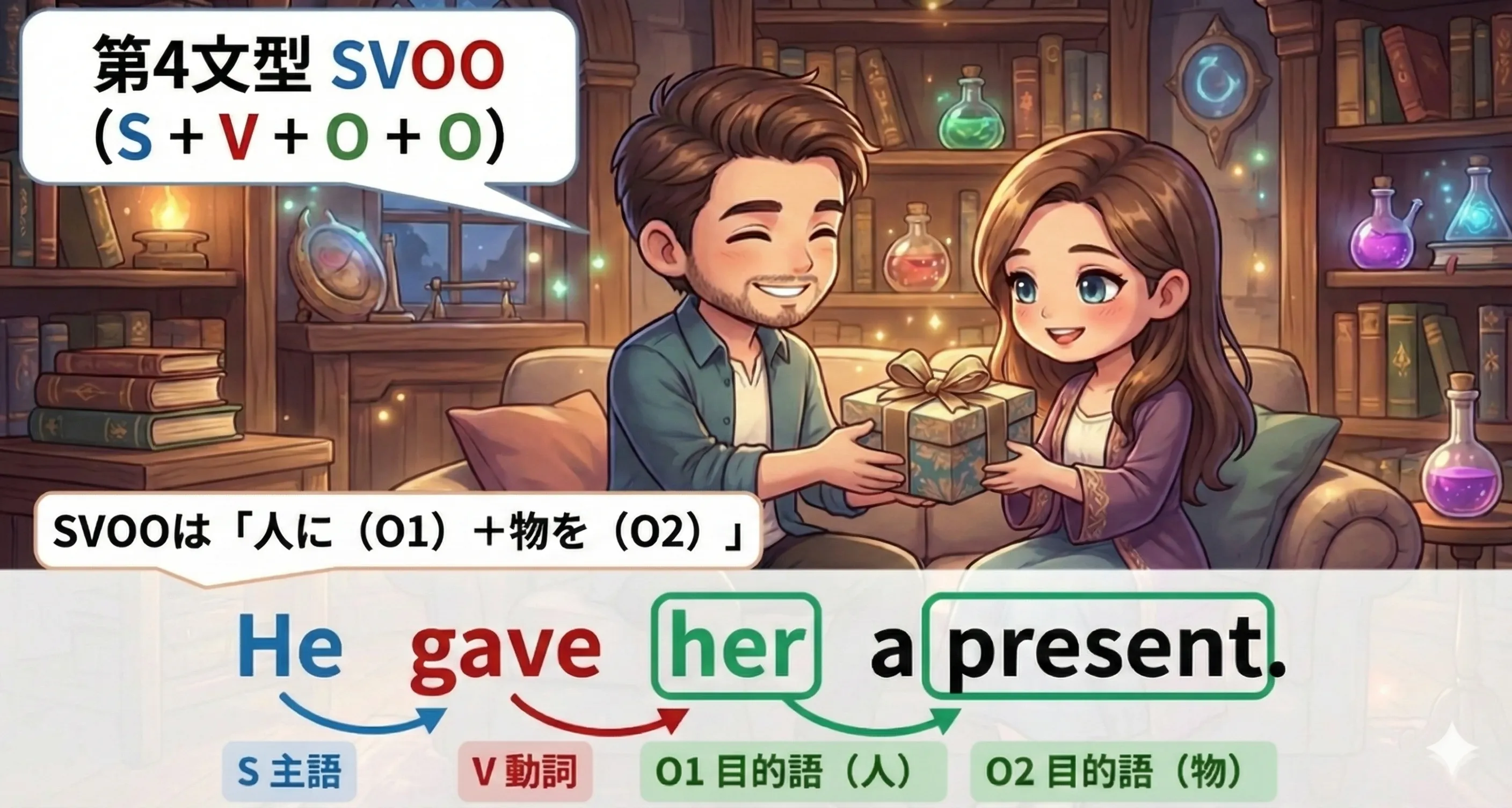 第4文型（SVOO）のイメージ図：Vのあとに目的語が2つ並び、O1が受け取る人、O2が受け取る物になる