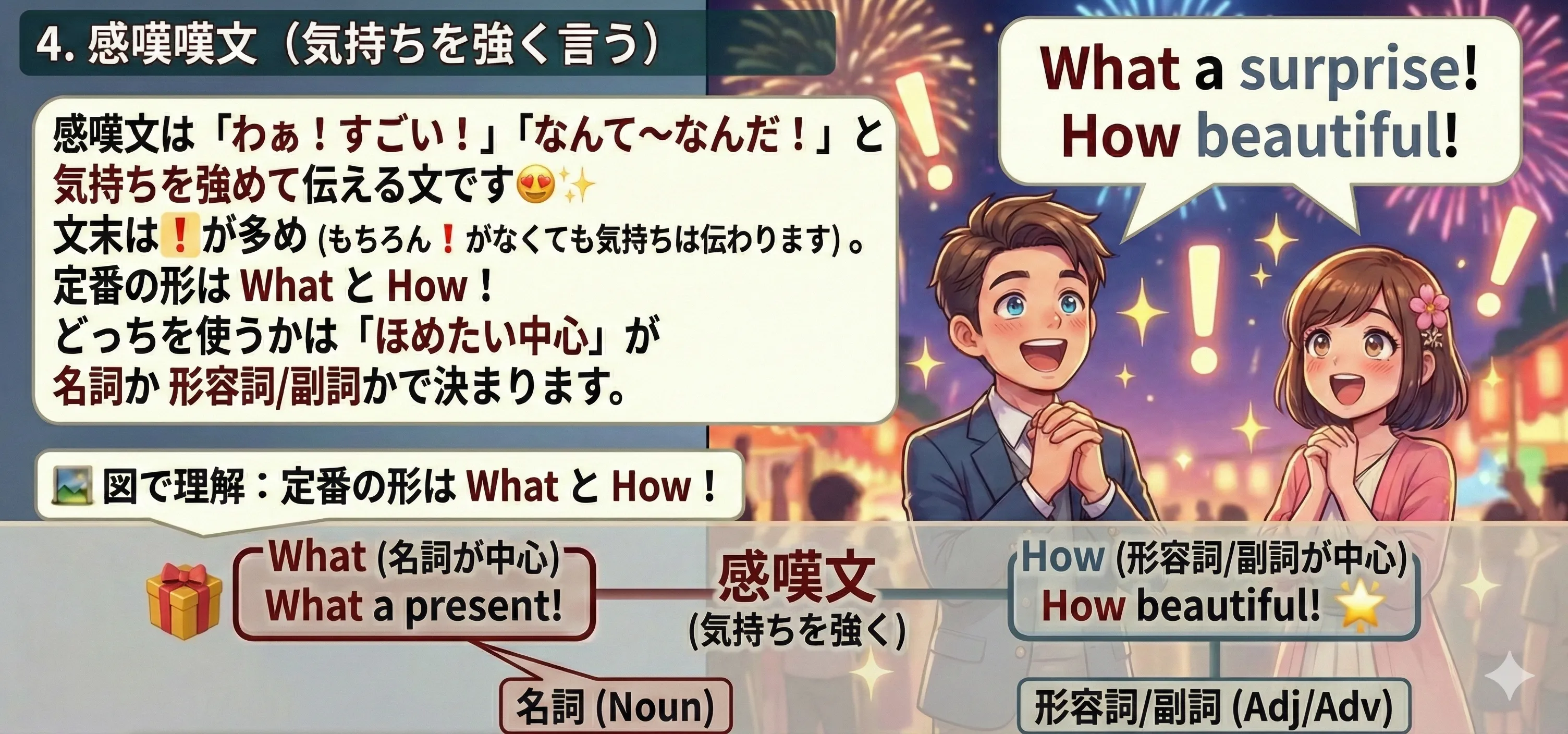 感嘆文のイメージ図：What は名詞をほめる、How は形容詞・副詞を強調する。文末は ! が多い