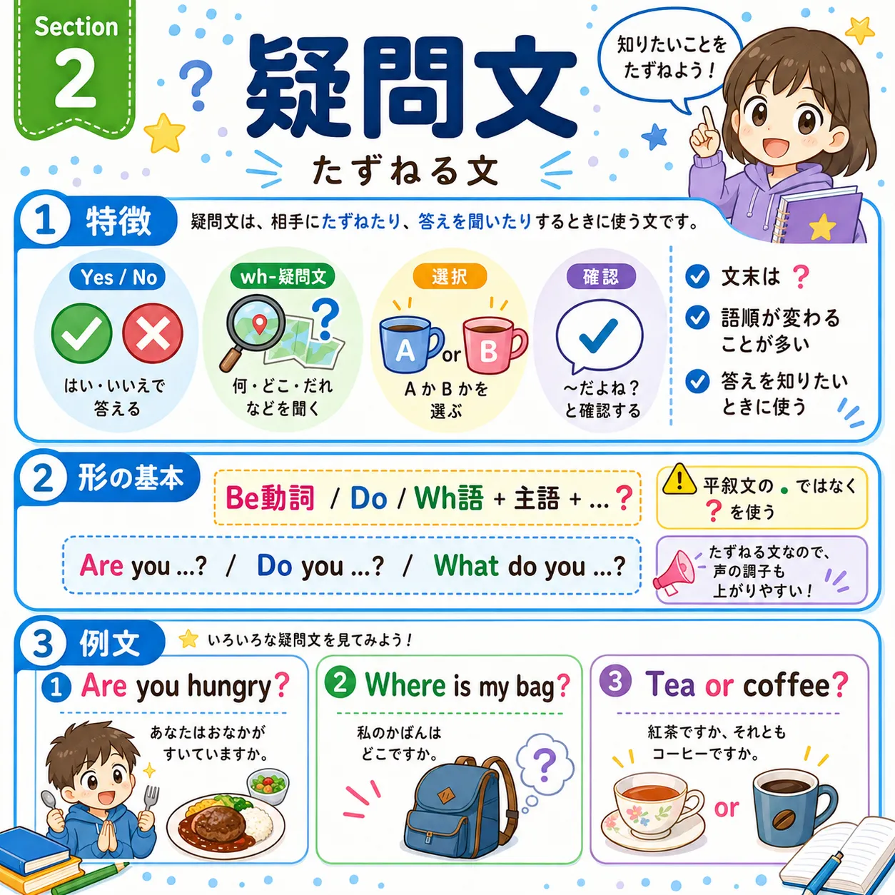疑問文：Yes No疑問文、wh疑問文、選択疑問文、付加疑問文の違いを表す英語学習イラスト