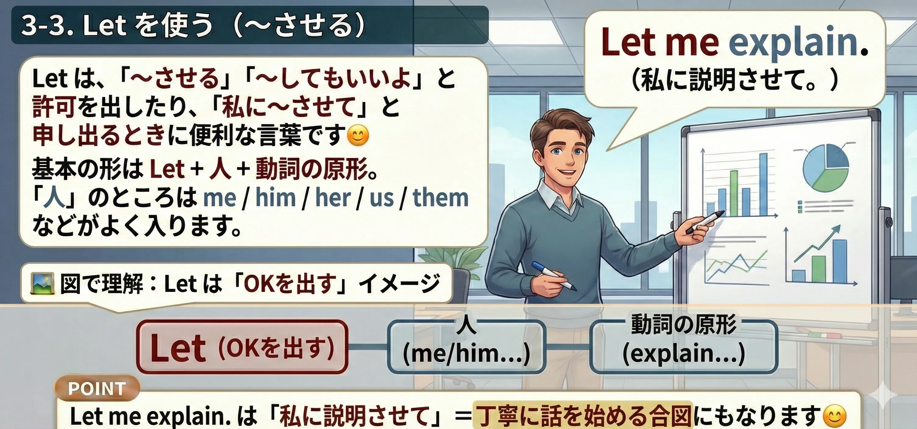 Let のイメージ図：Let + 人 + 動詞の原形で『〜させる／〜してもいい』を表す