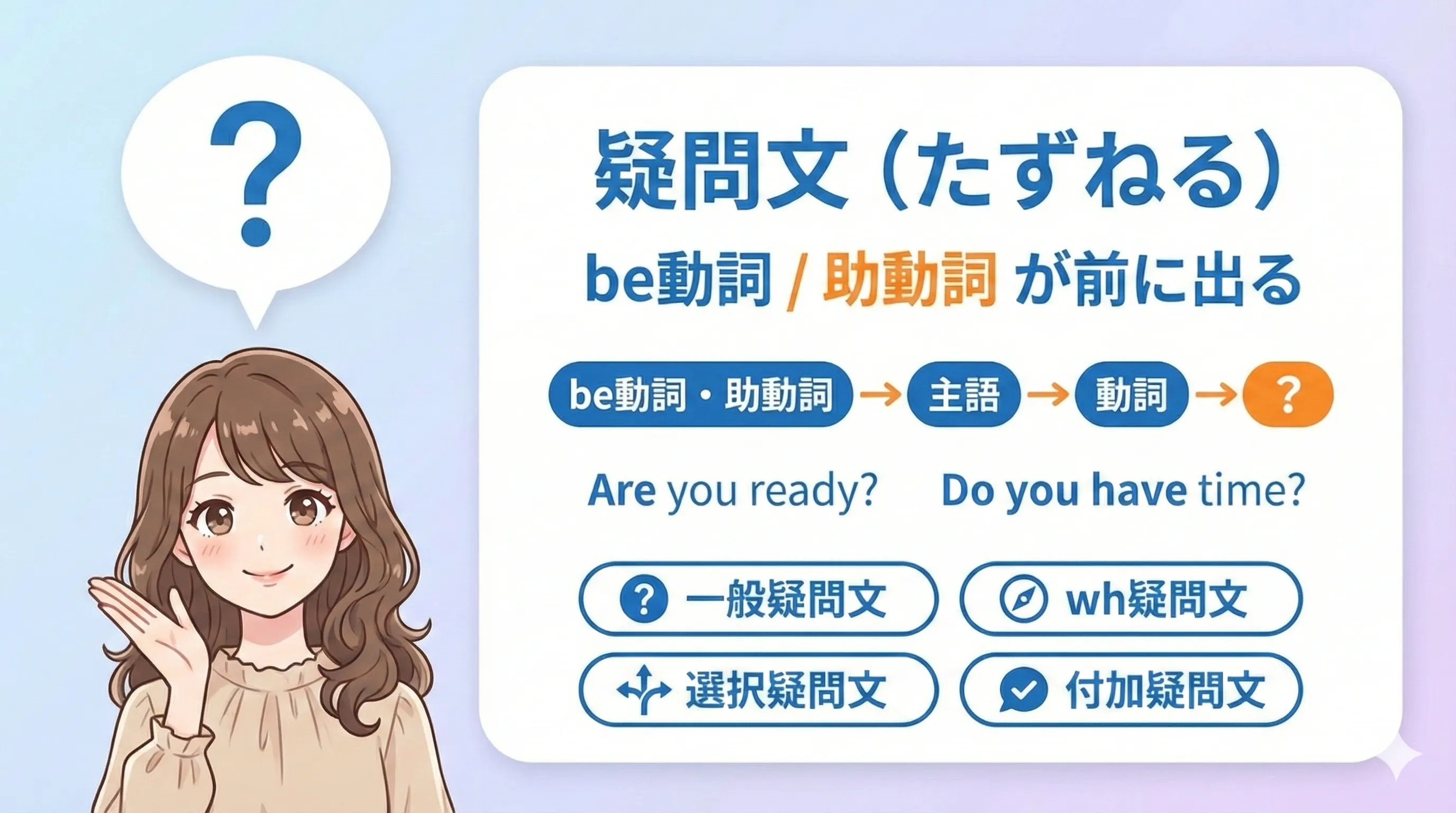 疑問文のイメージ図：be動詞・助動詞が前に出て、文末はクエスチョンマーク（?）になる