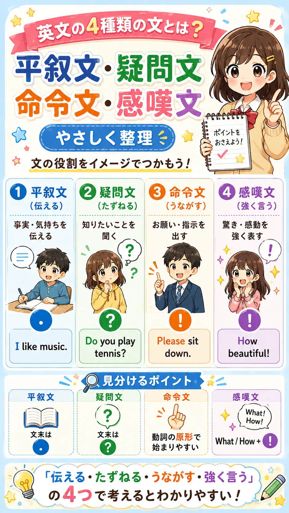 平叙文・疑問文・命令文・感嘆文の違いを表す英語学習イラスト
