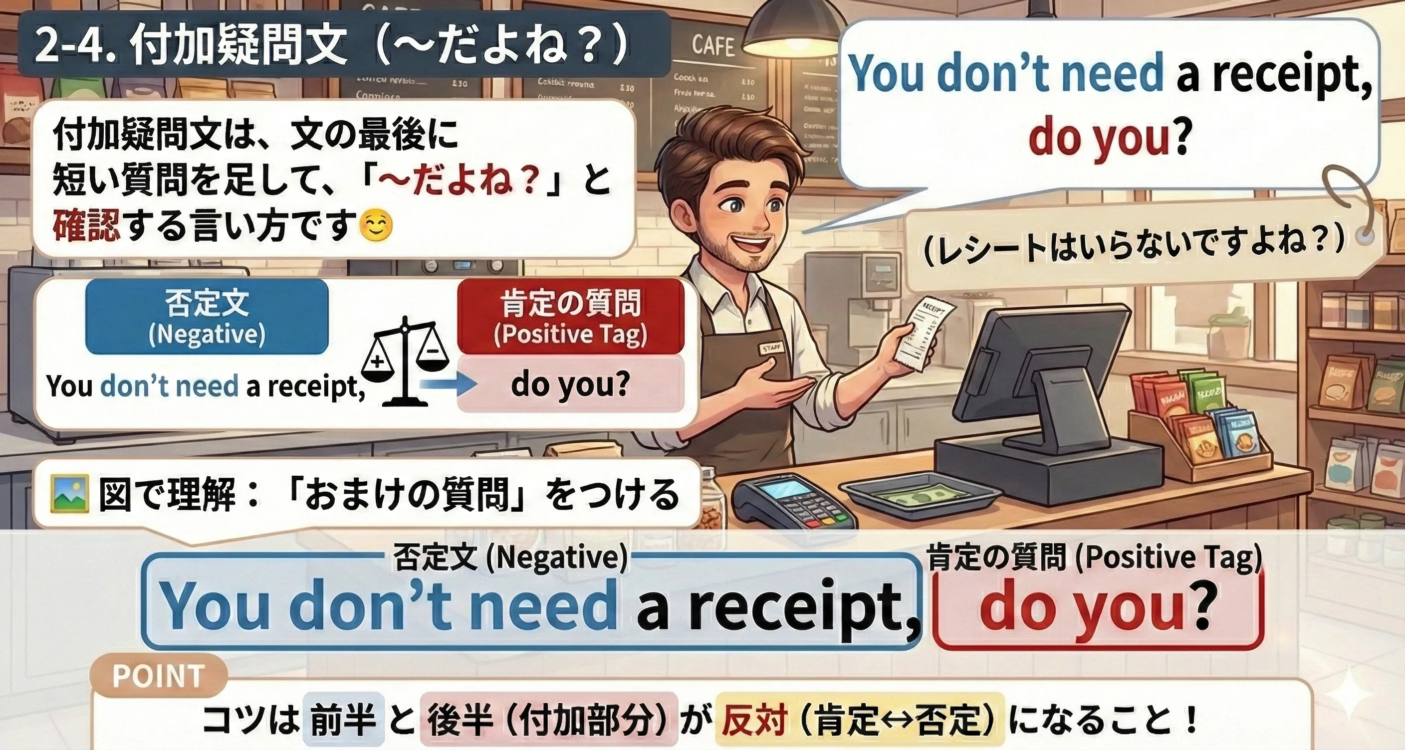 付加疑問文のイメージ図：文の後ろに短い確認の疑問（tag）を付けて、〜だよね？を表す