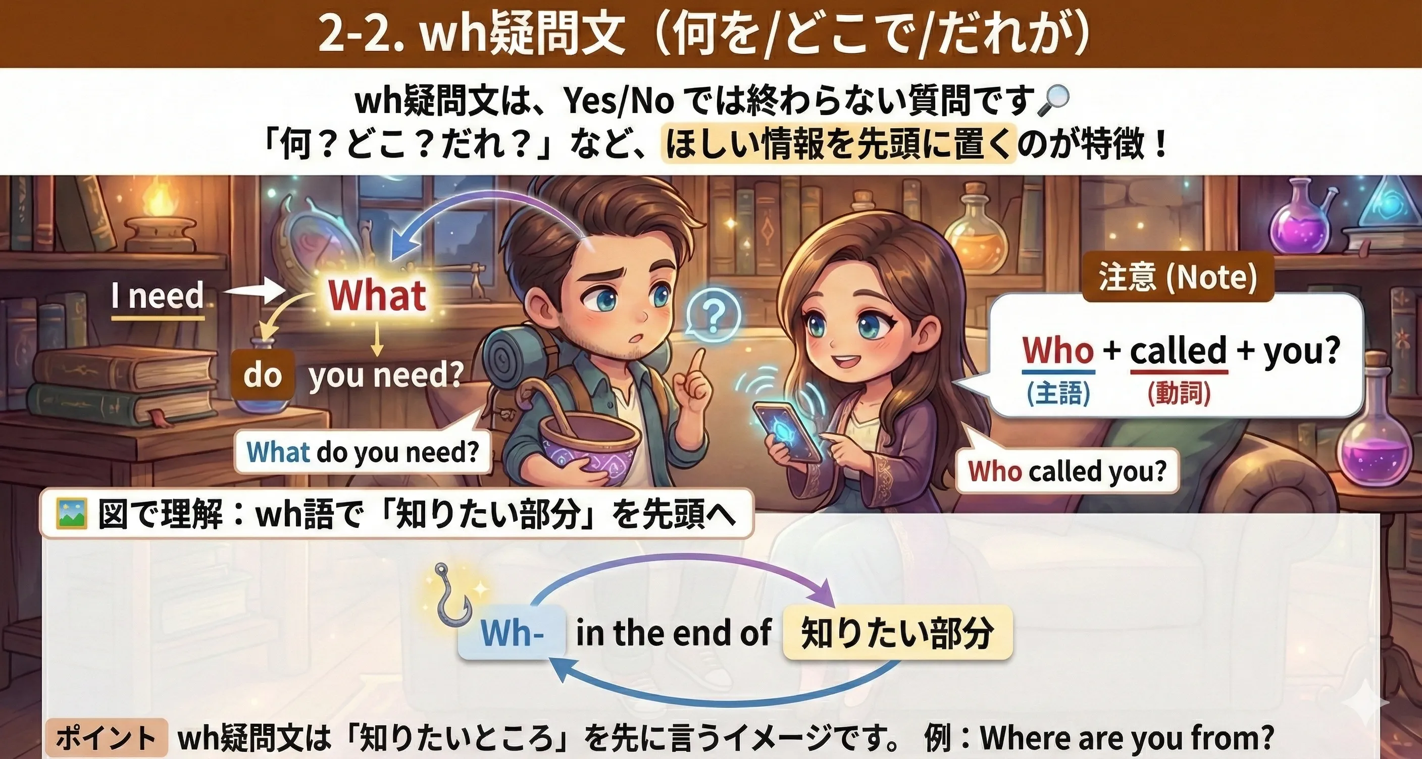 wh疑問文の作り方：What/Where/Who などの疑問詞を先頭に置き、その後にbe動詞や助動詞を続けて質問する