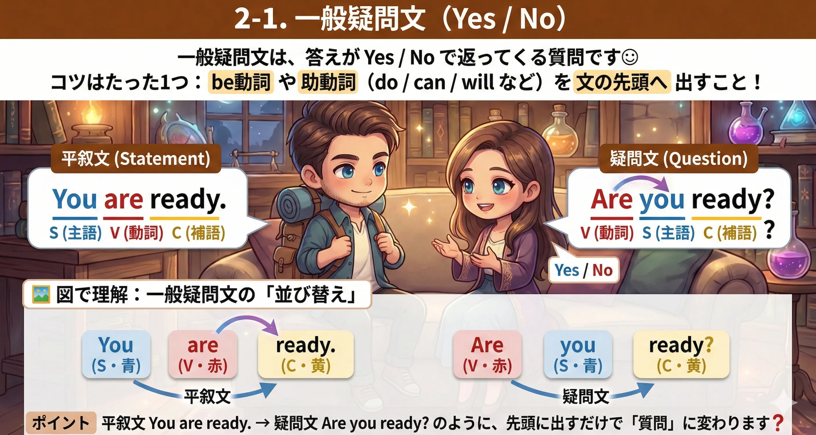 一般疑問文の作り方：be動詞・助動詞を先頭に置き、文末は？になる
