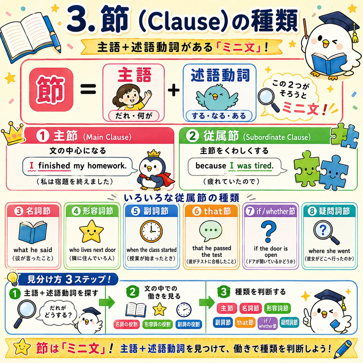 節（Clause）の種類を主節・従属節・名詞節・形容詞節・副詞節に分けて理解するイメージ図