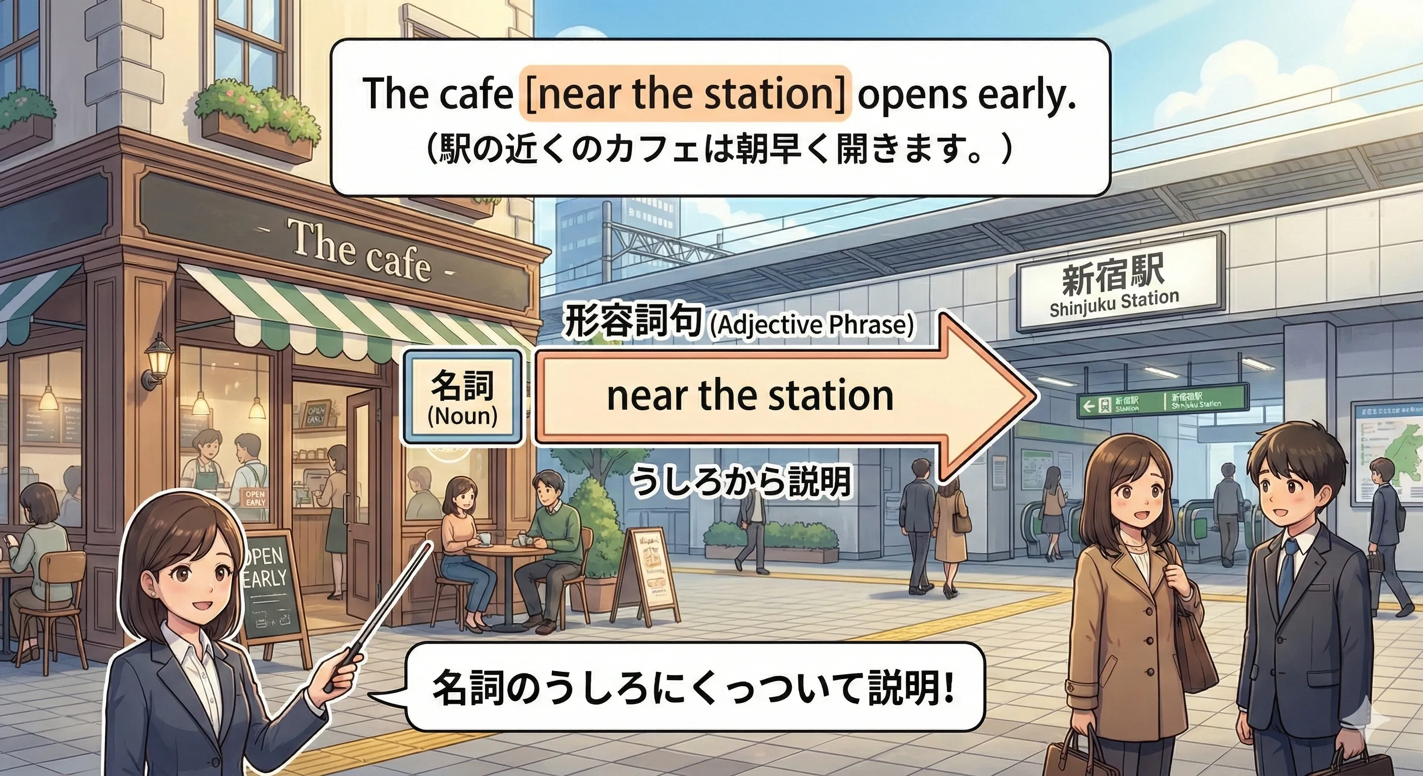形容詞句（Adjective Phrase）のイメージ図：名詞のあとに句が続き、名詞をうしろから説明する