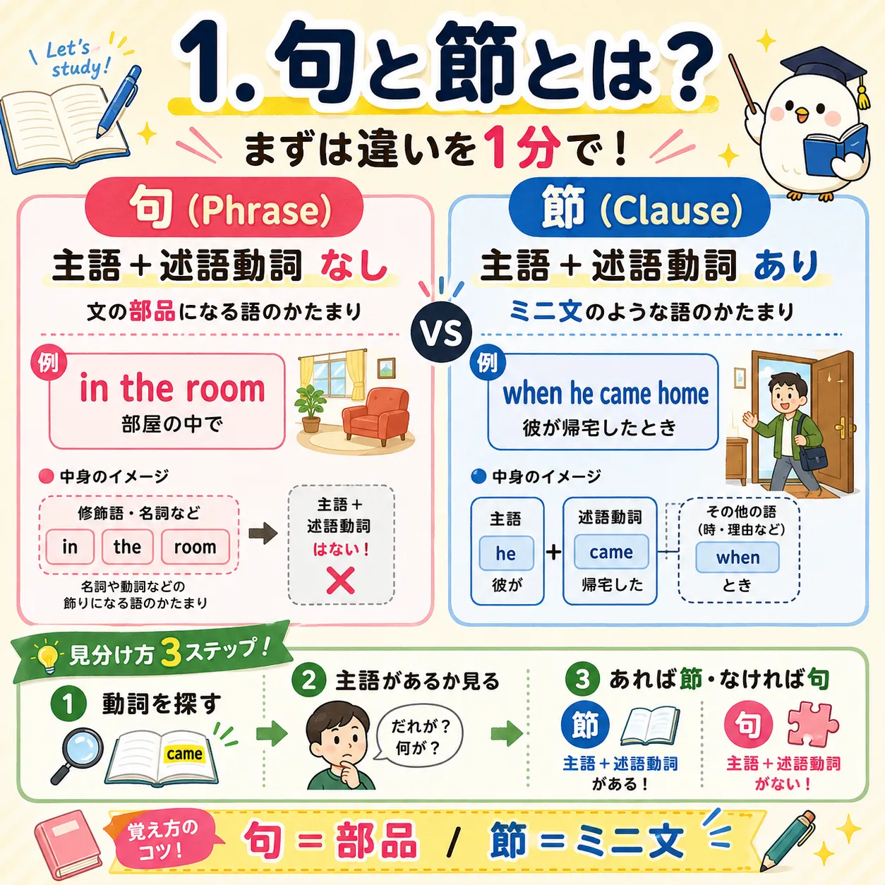 句と節の違いを1分で理解するためのイメージ図