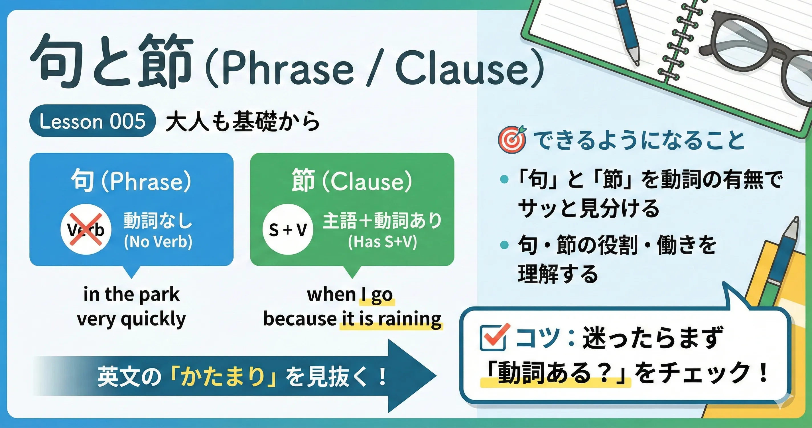 句（動詞なし）と節（主語＋動詞あり）の違いをまとめた図