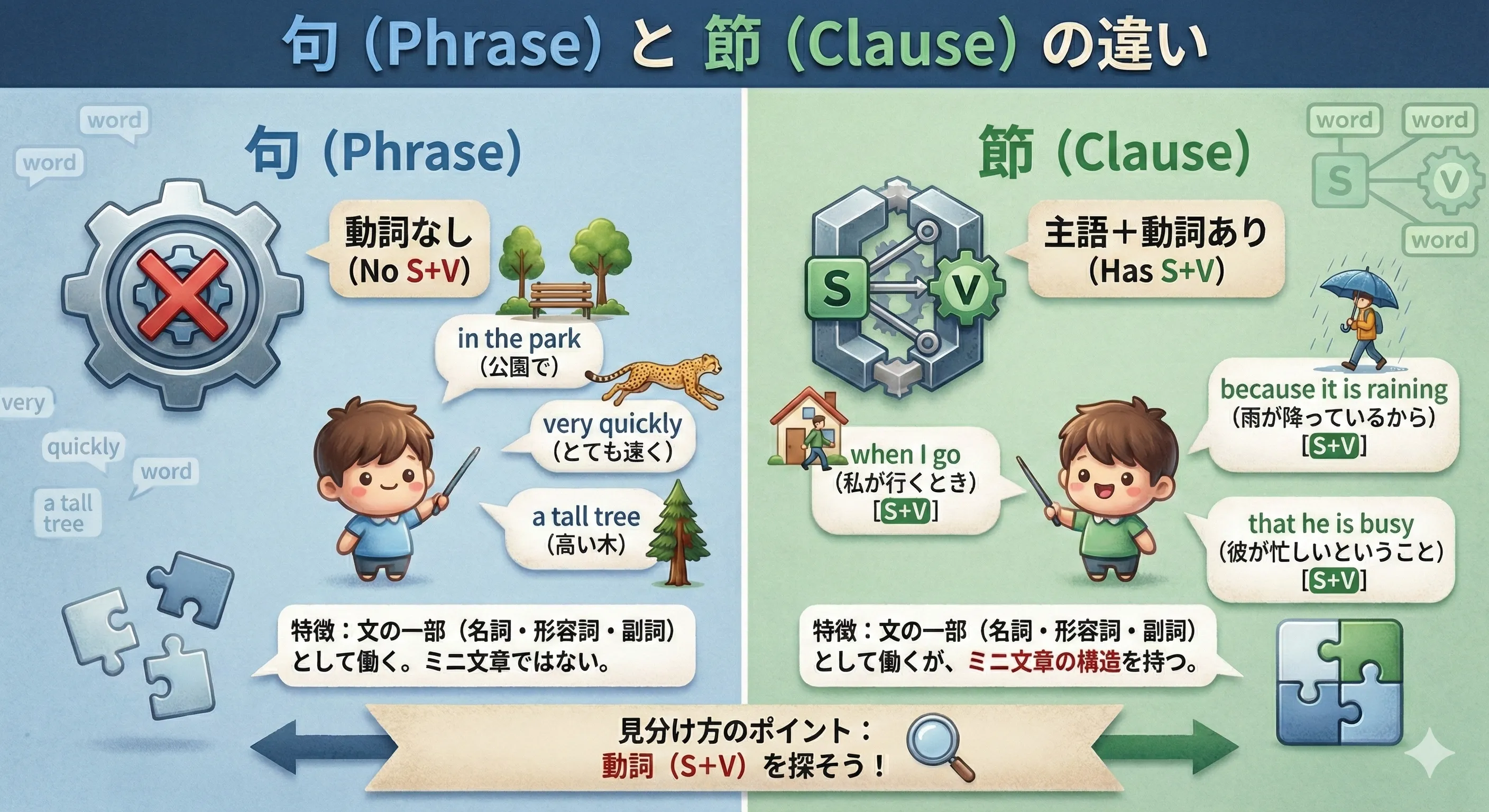 句（動詞なし）と節（主語＋動詞あり）の違いをまとめた図