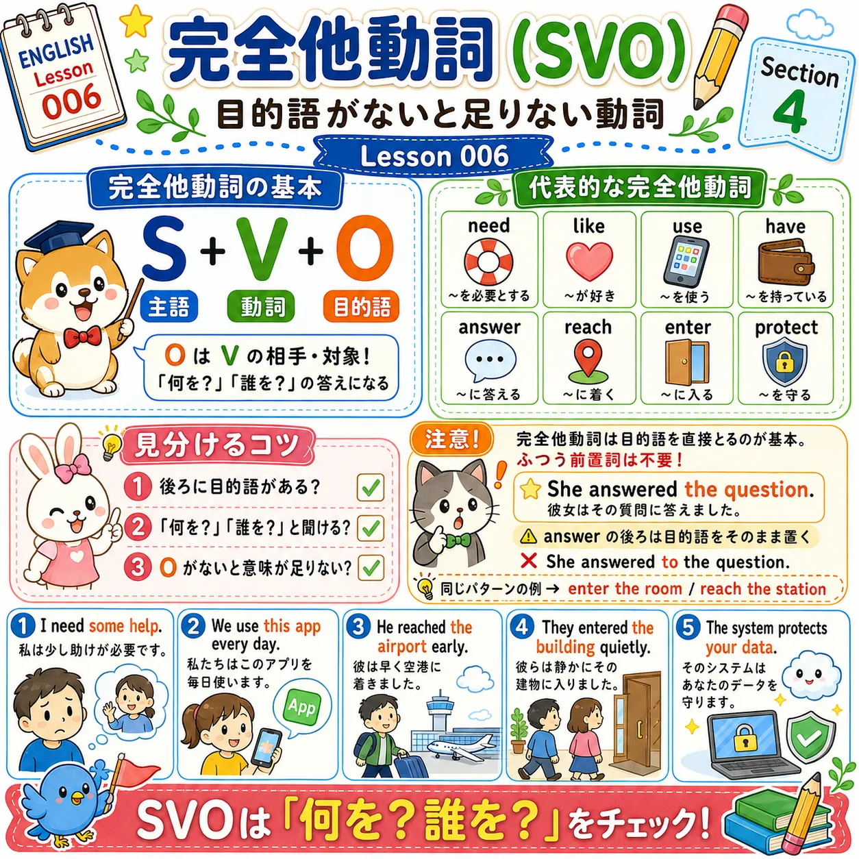完全他動詞SVOは動詞のあとに目的語が必要であることを表すイメージ図