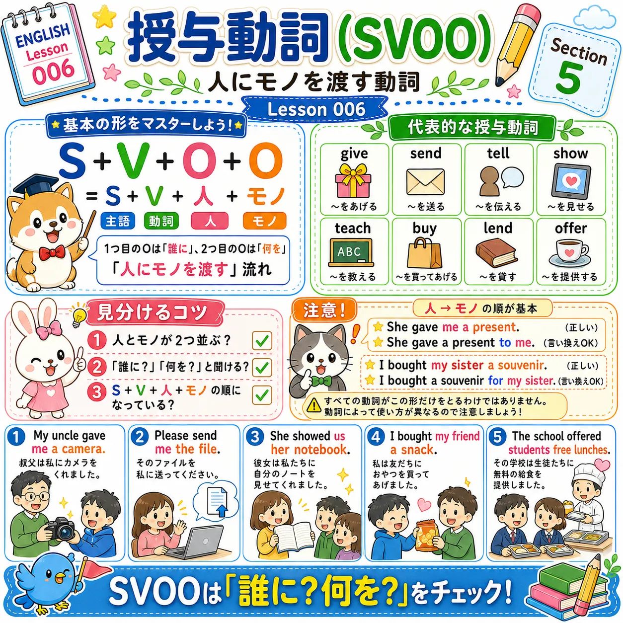 授与動詞SVOOは人にモノを渡す流れを表すイメージ図