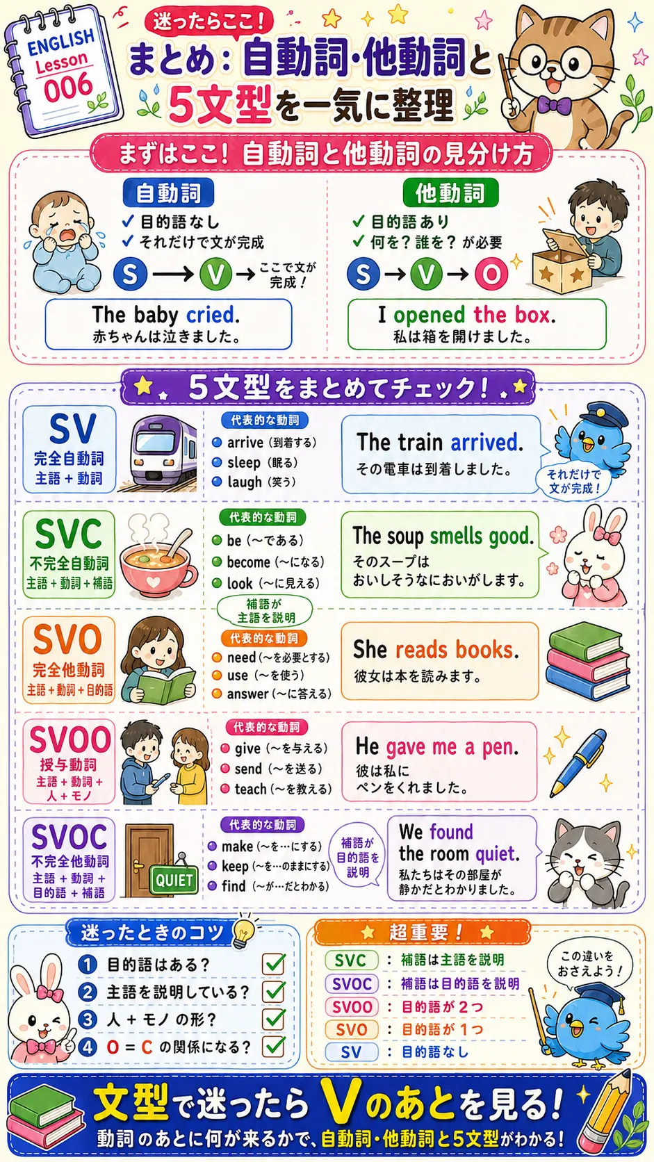 自動詞・他動詞と5文型をまとめて整理する英語学習イメージ図