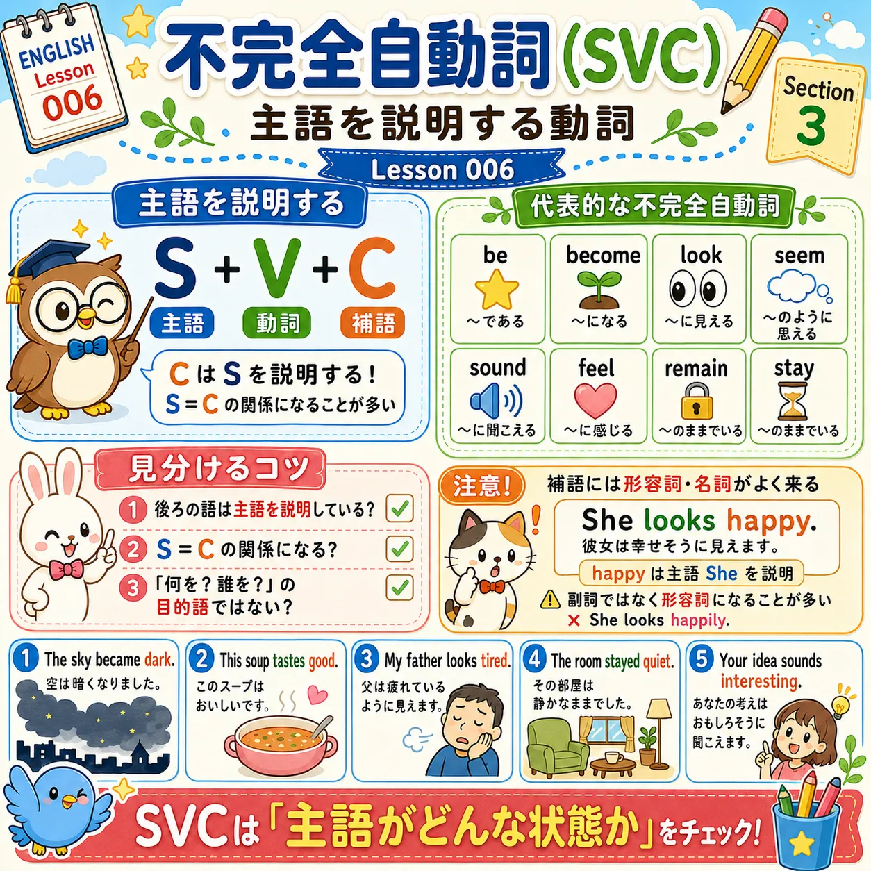 不完全自動詞SVCは補語が主語を説明することを表すイメージ図