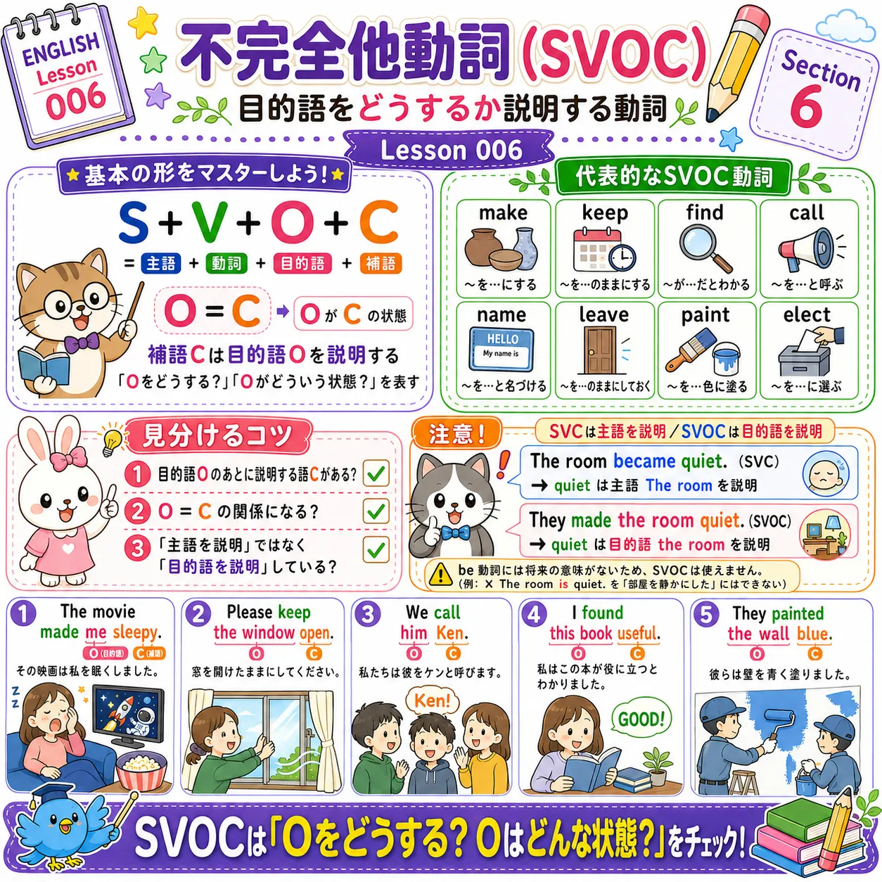 不完全他動詞SVOCは目的語と補語の関係を説明するイメージ図