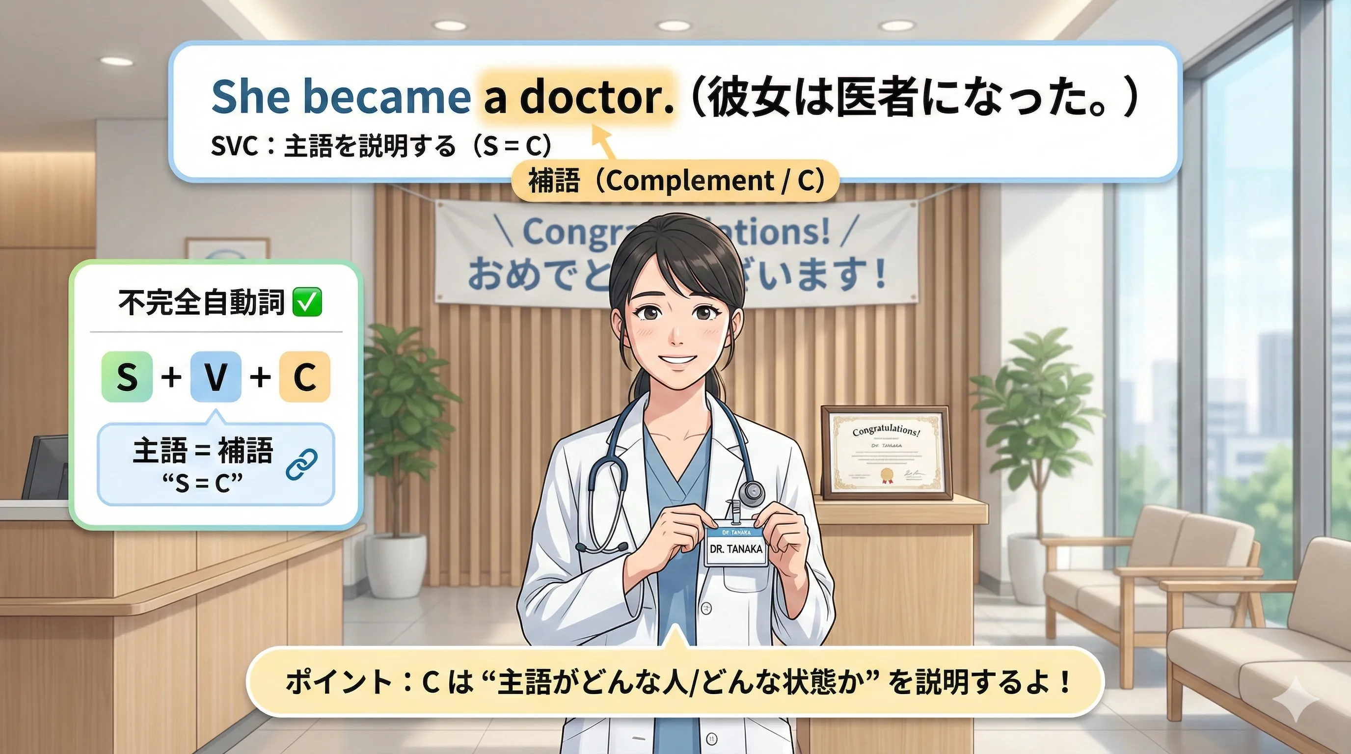 不完全自動詞（SVC）のイメージ図：S（主語）をC（補語）が説明し、Vはつなぐ役目（be/become/seem/lookなど）