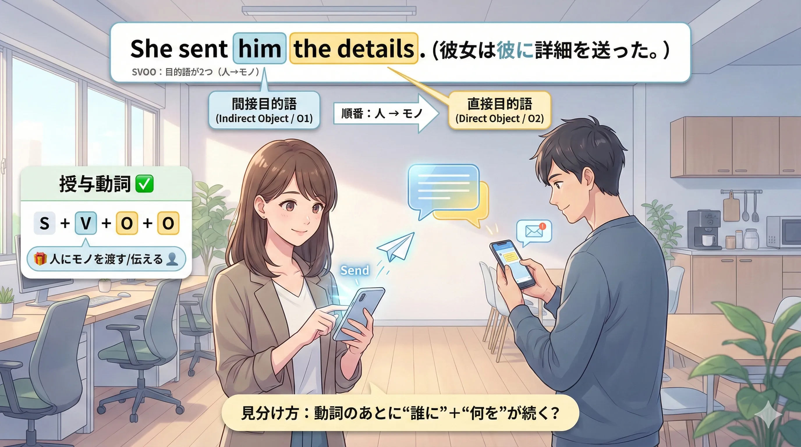 授与動詞（SVOO）のイメージ図：SがVで人（O1）にモノ（O2）を渡す／人→モノの順