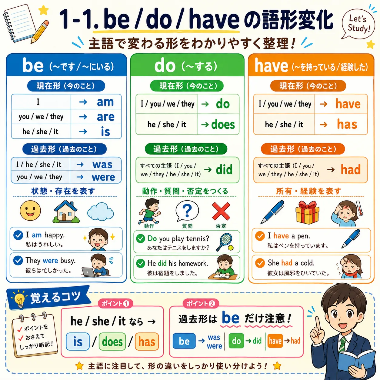 基本動詞 be do have の全体像を説明するインフォグラフィック