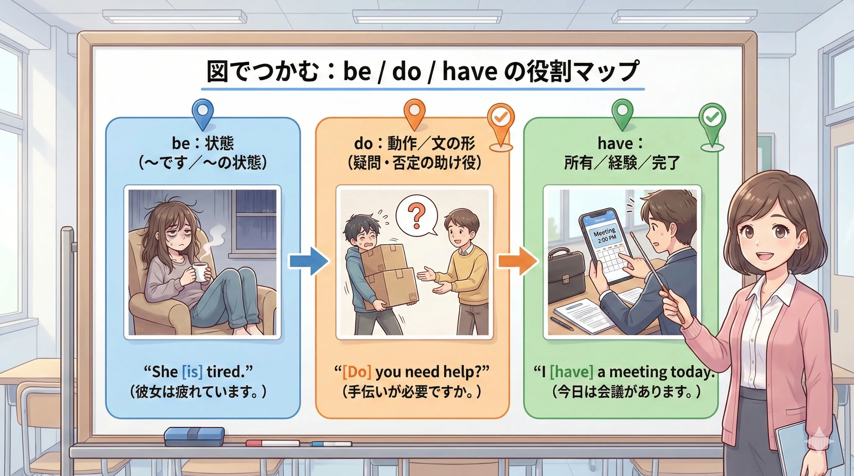 基本動詞 be / do / have の全体像：be は状態・存在、do は動作と文の形づくり、have は所有・経験・完了につながる