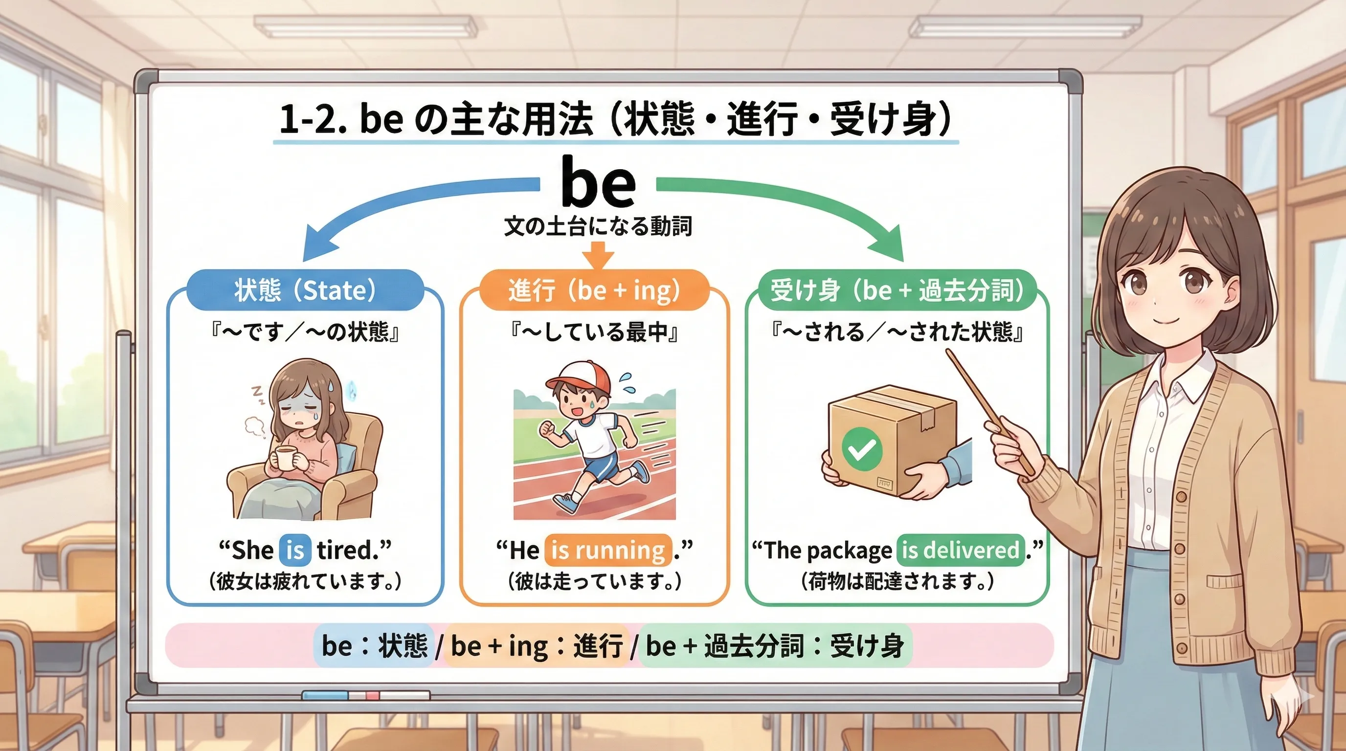 be の主な用法：状態（S be C）、進行（be + ing）、受け身（be + 過去分詞）を図で整理