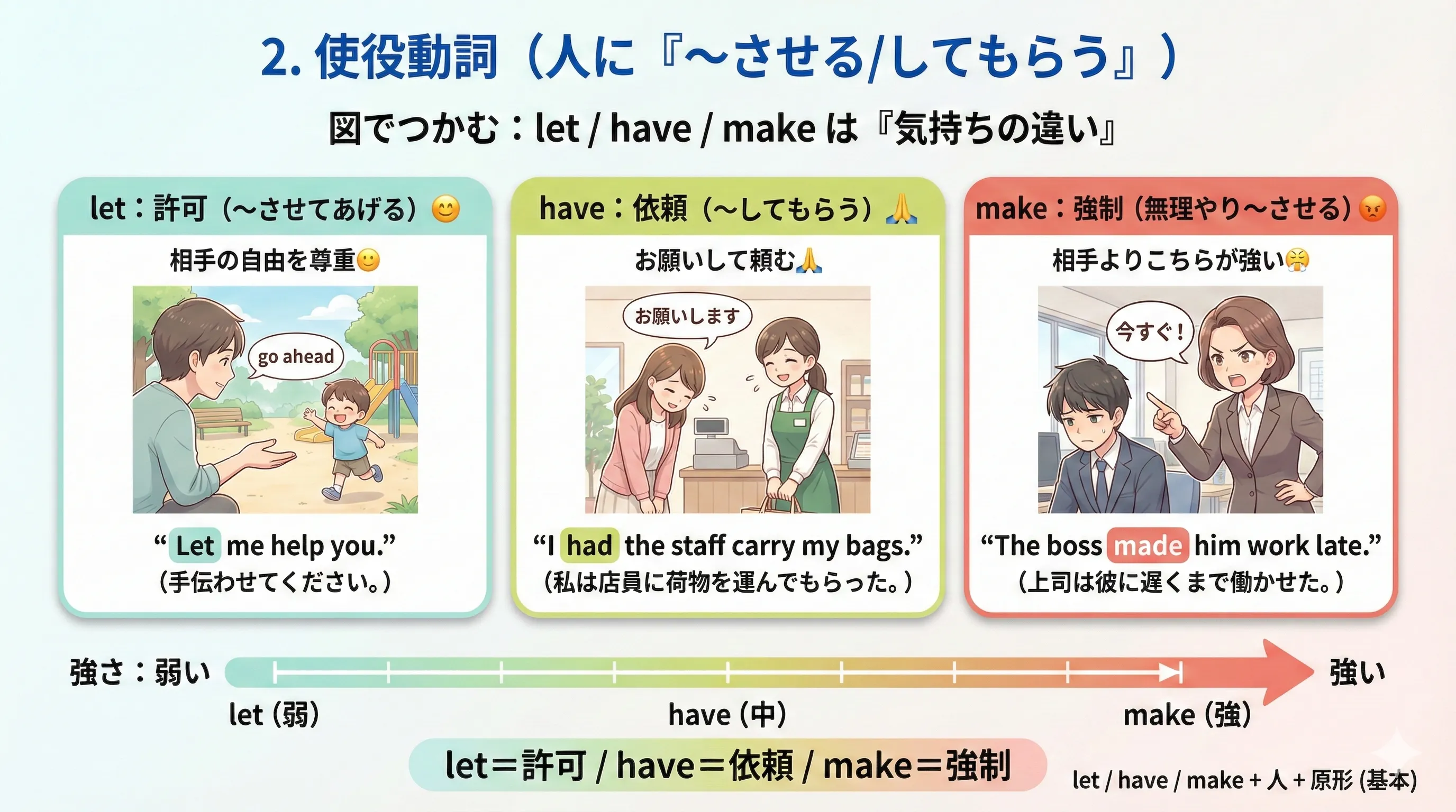 使役動詞 let / have / make の違い：許可（let）・依頼（have）・強制（make）を気持ちの強さで比較