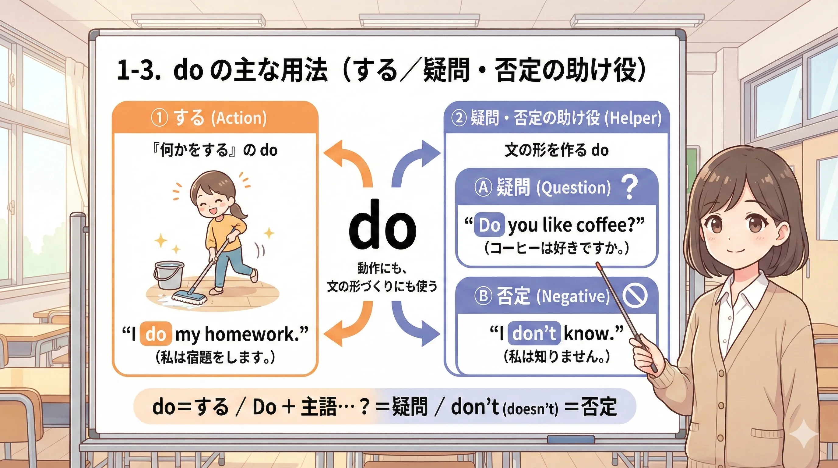 do の主な用法：意味の do（する）と、助け役の do（疑問・否定・強調）を図で整理