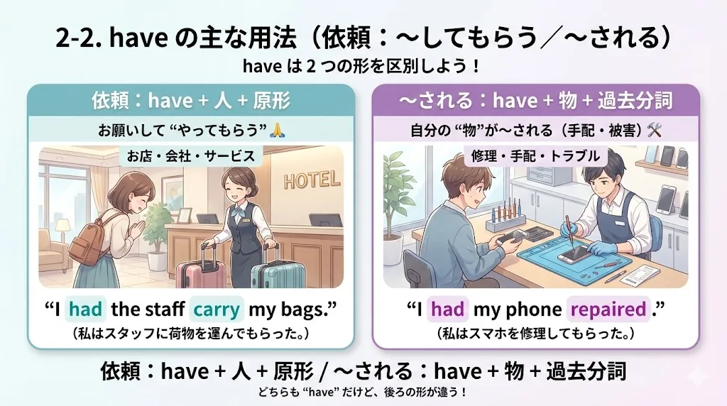 have の用法：have + 人 + 原形（依頼）と have + 物 + 過去分詞（〜してもらう／〜される）の違いを図で整理
