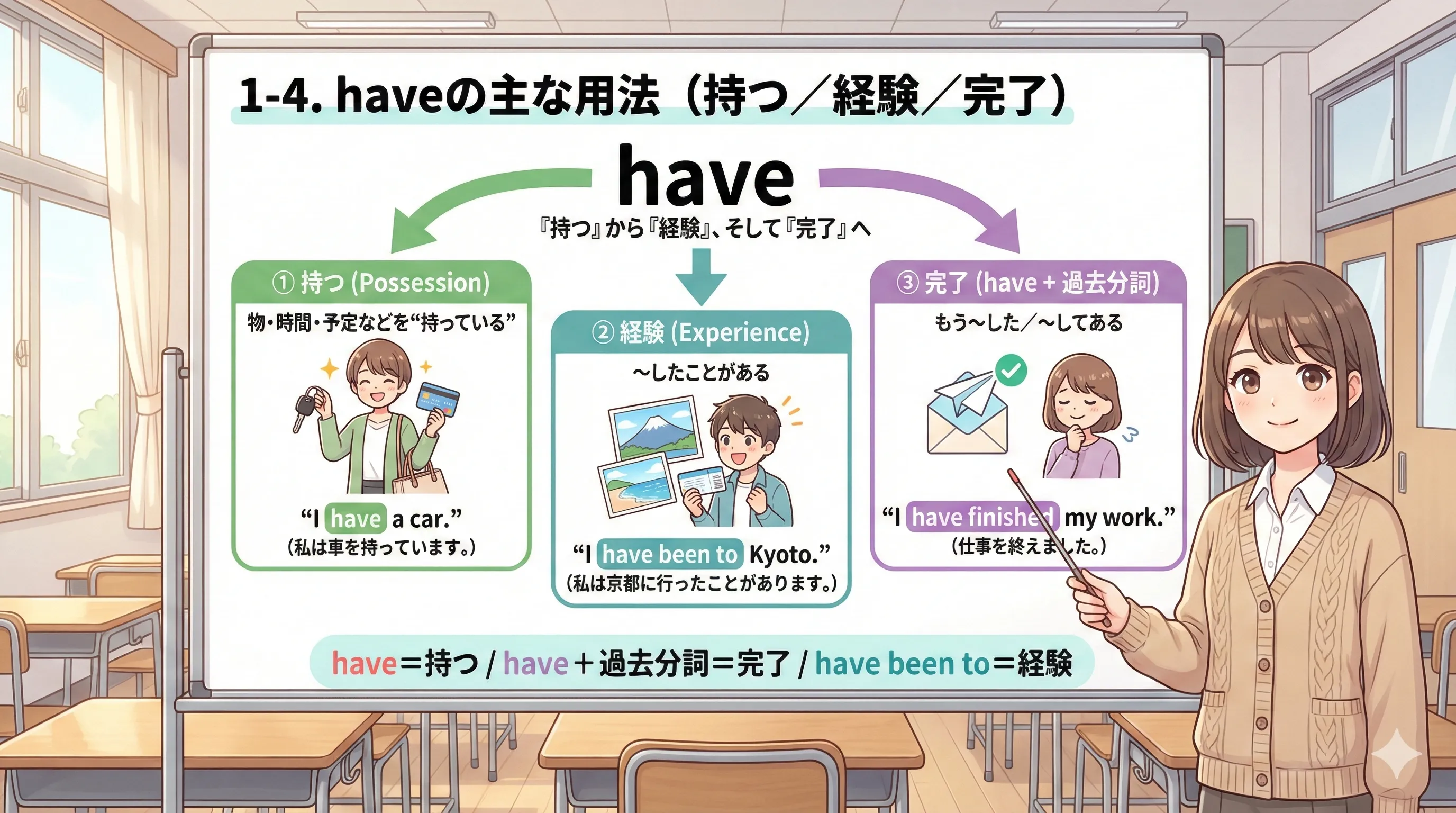 have の主な用法：持つ（所有）・経験する・have + 過去分詞（完了）を図で整理