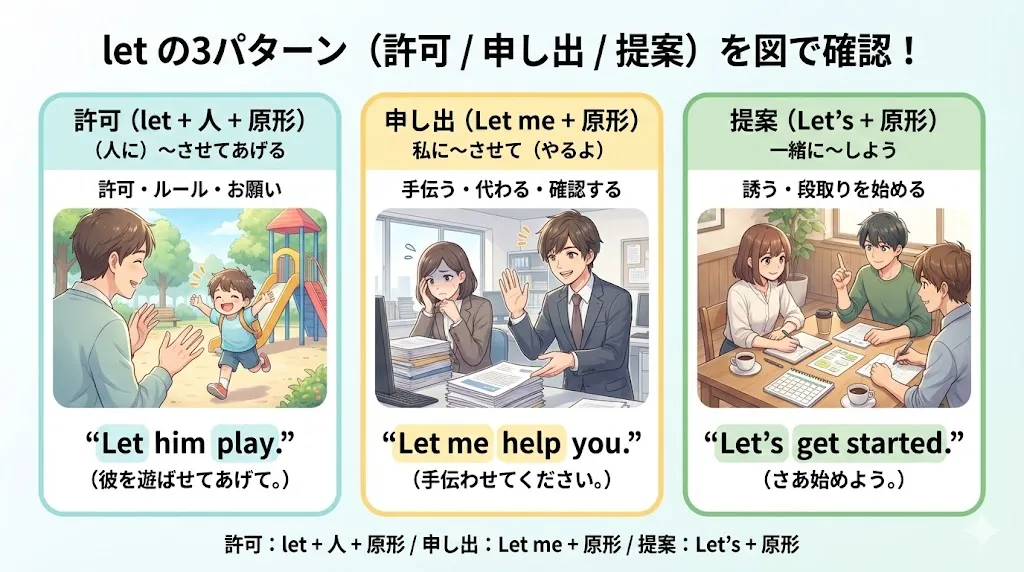 let の用法：許可（〜させてあげる）と Let me ... の使い方を図で整理
