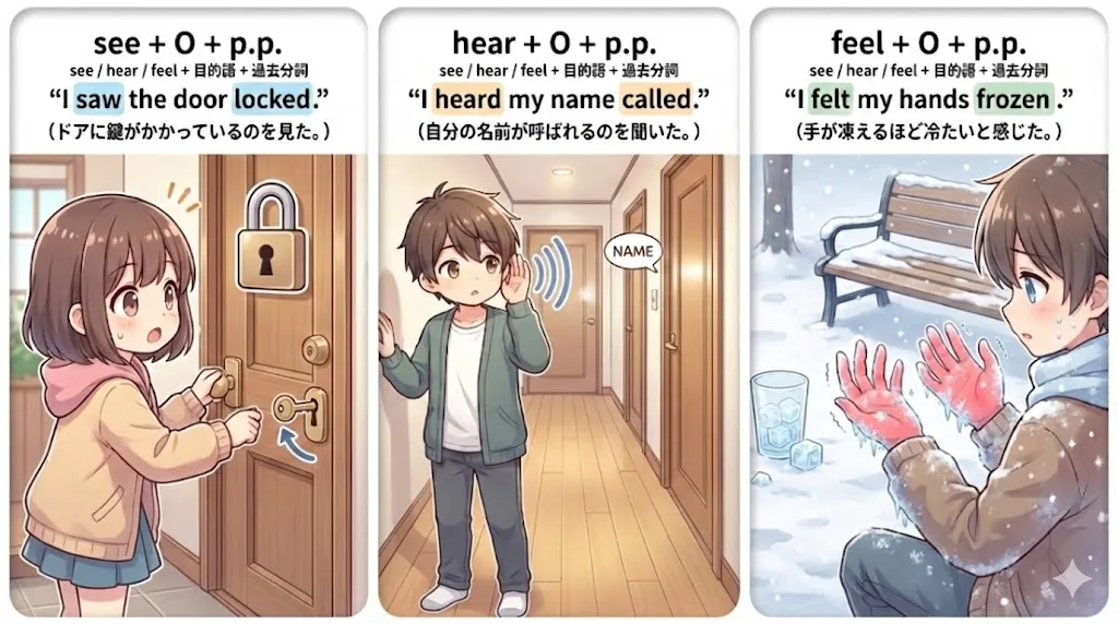 知覚動詞 + 目的語 + 過去分詞：『〜された状態／すでにそうなっていた状態』を表す形を図で整理